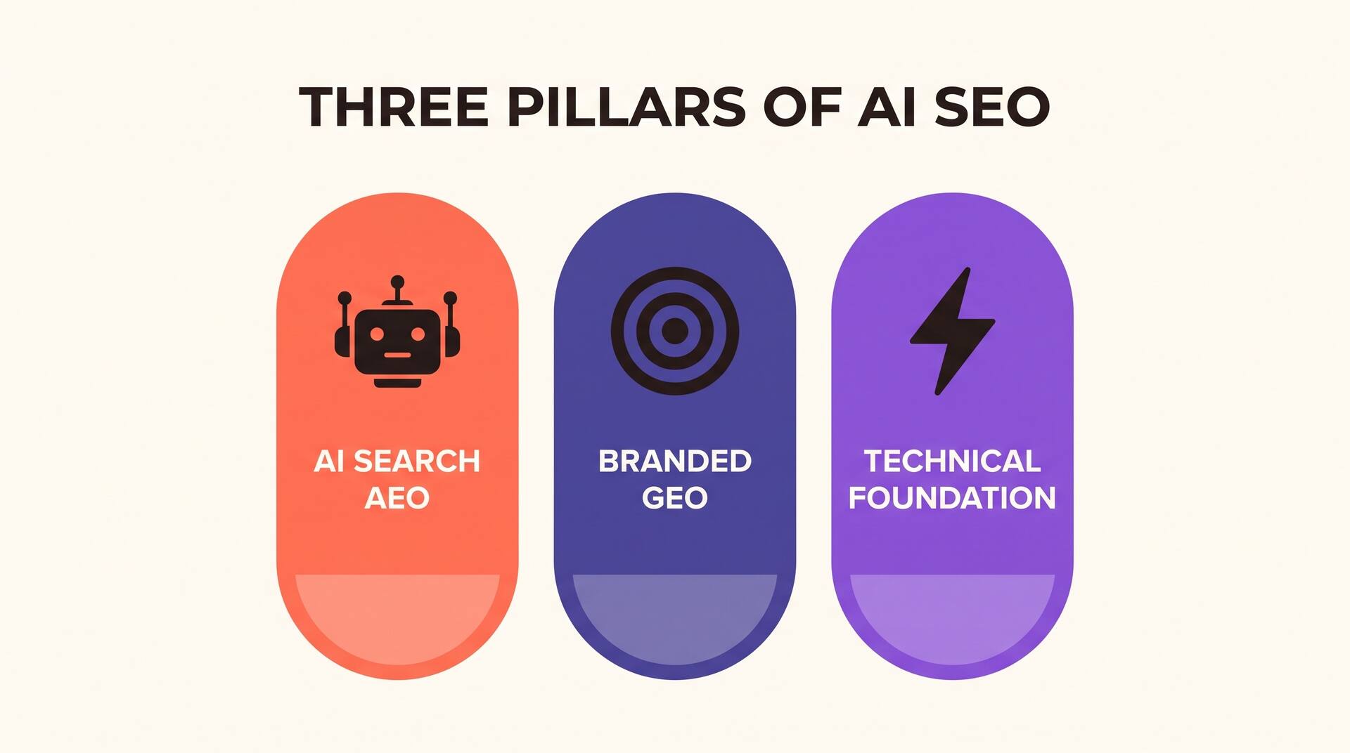 Three pillars of AI SEO: AI Search (AEO), Branded GEO, and Technical Foundation