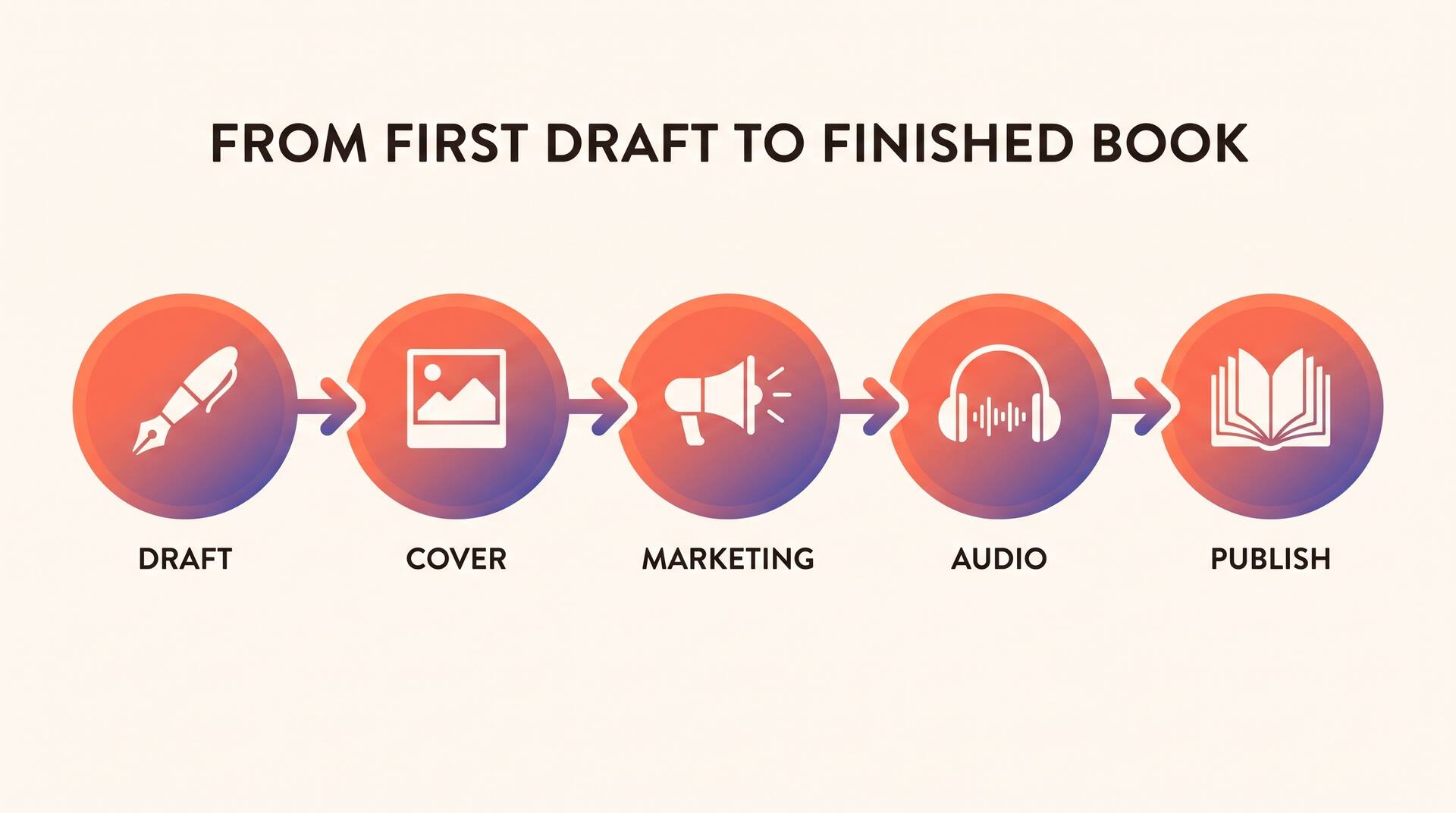 From first draft to finished book: draft, cover, marketing, audio, publish