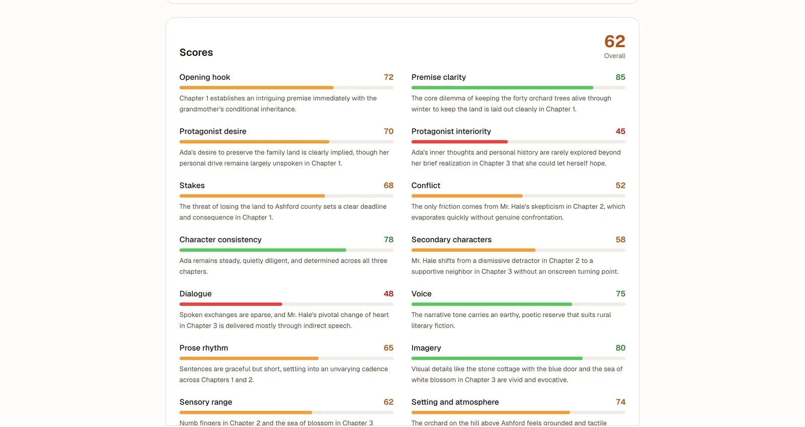 Redaktionelle Scorecard für The Winter Orchard: Gesamtpunktzahl 62, mit Bewertungen und Notizen zu Einstieg, Prämisse, Einsatz, Konflikt, Dialog, Stimme und Bildsprache