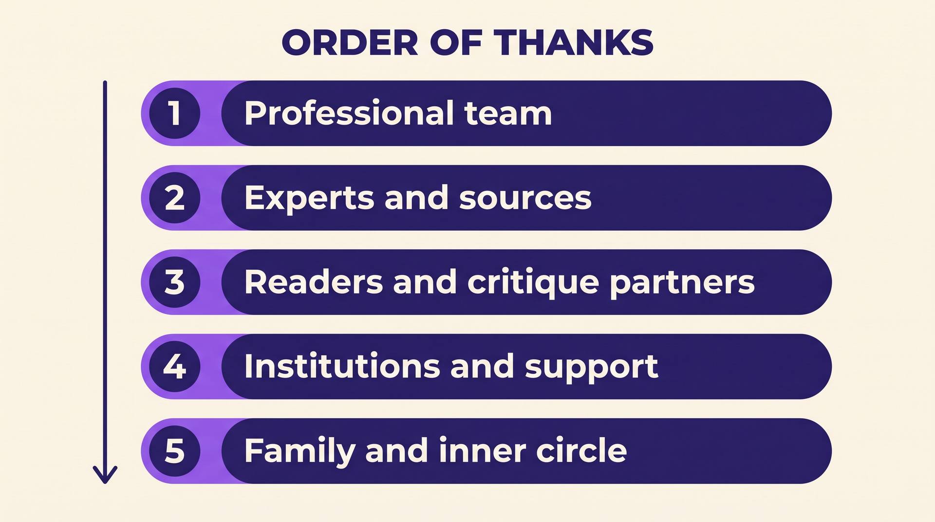 Infographic listing five tiers of acknowledgments from professional team down to family and inner circle