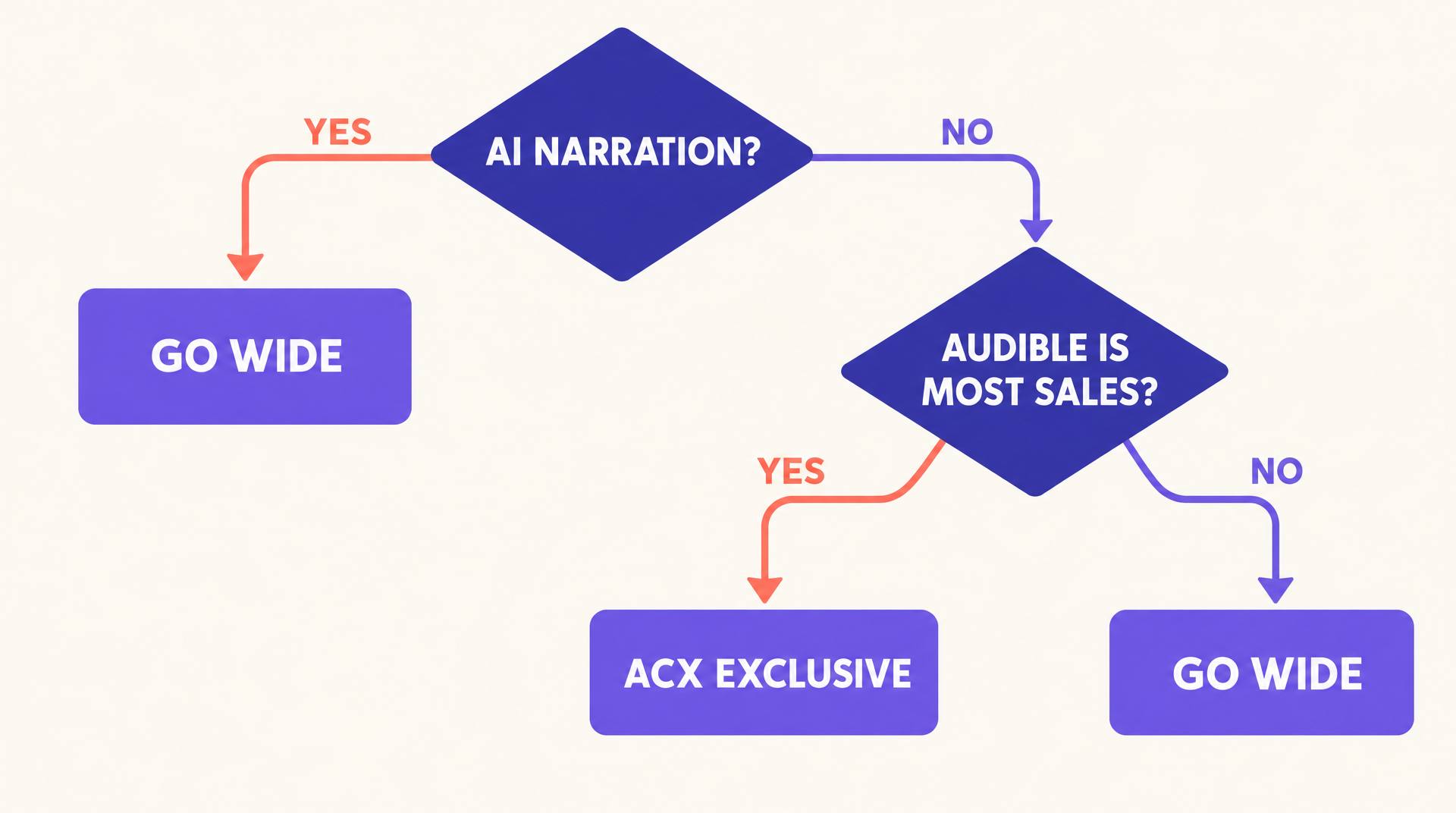 Flowchart: AI narration goes wide; human narration goes ACX exclusive only if Audible is most of your sales