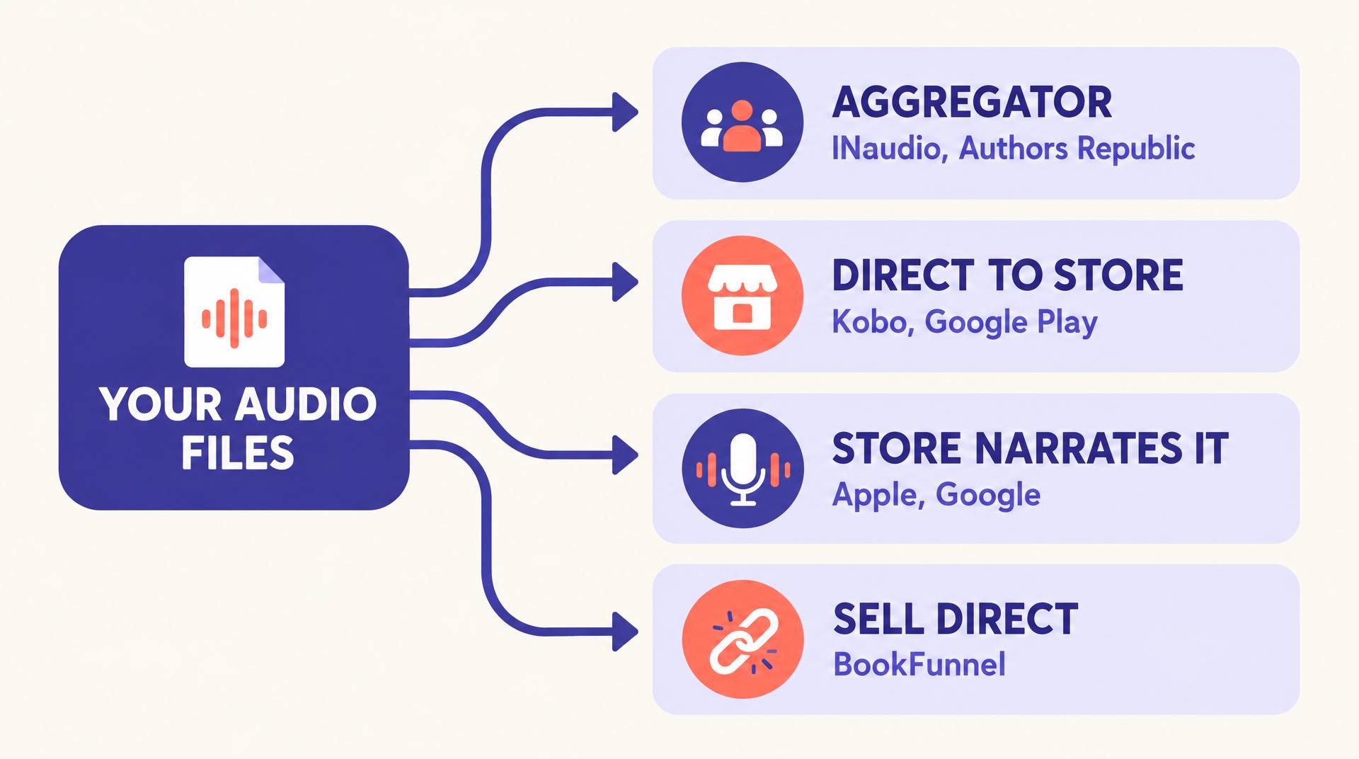 Diagram of four audiobook distribution routes: aggregators, direct to store, store-made narration, and direct sales