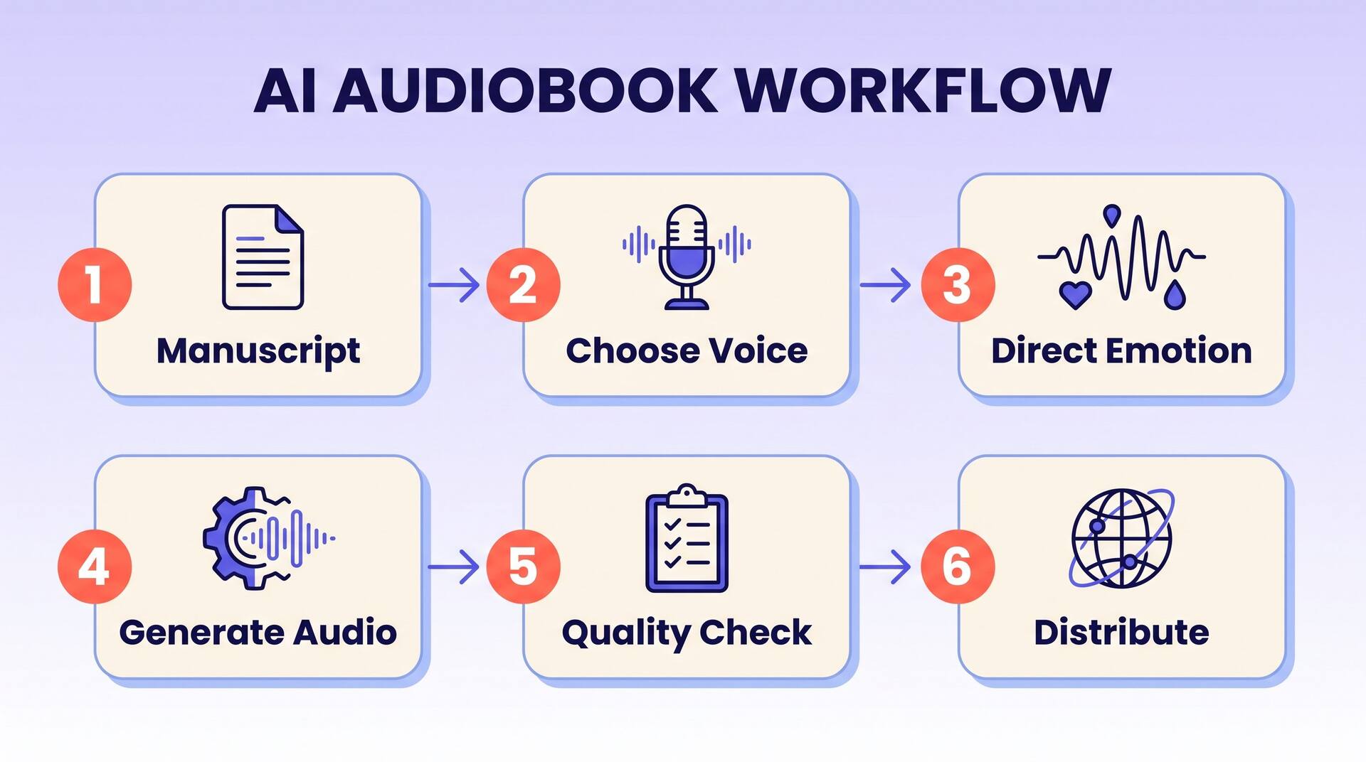 Flusso di lavoro per audiolibri IA in sei passaggi: manoscritto, scelta della voce, direzione delle emozioni, generazione audio, controllo qualità, distribuzione