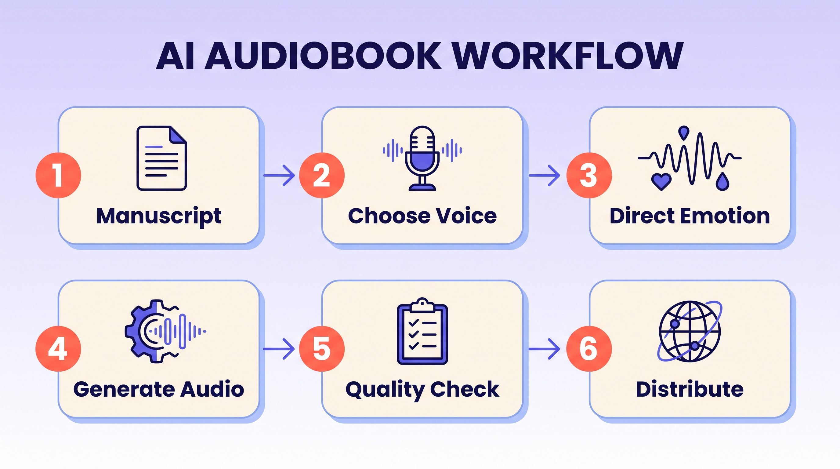 Sechsstufiger KI-Hörbuch-Workflow: Manuskript, Stimme wählen, Emotionen steuern, Audio generieren, Qualitätsprüfung, Vertrieb