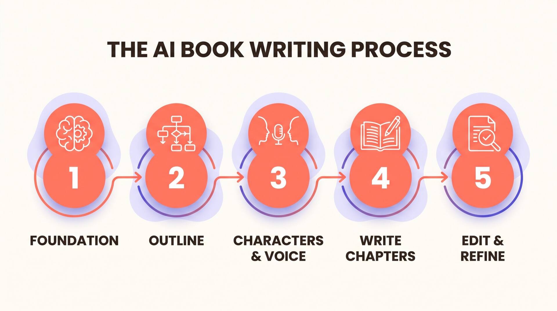 AI書籍執筆プロセスの5ステップのインフォグラフィック：土台作り、アウトライン、キャラクターとトーン、章の執筆、そして編集とブラッシュアップ。