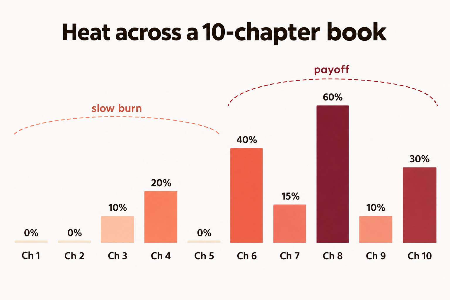 Graphique à barres montrant la part explicite sur dix chapitres, faible dans les cinq premiers et culminant à 60 % au chapitre huit