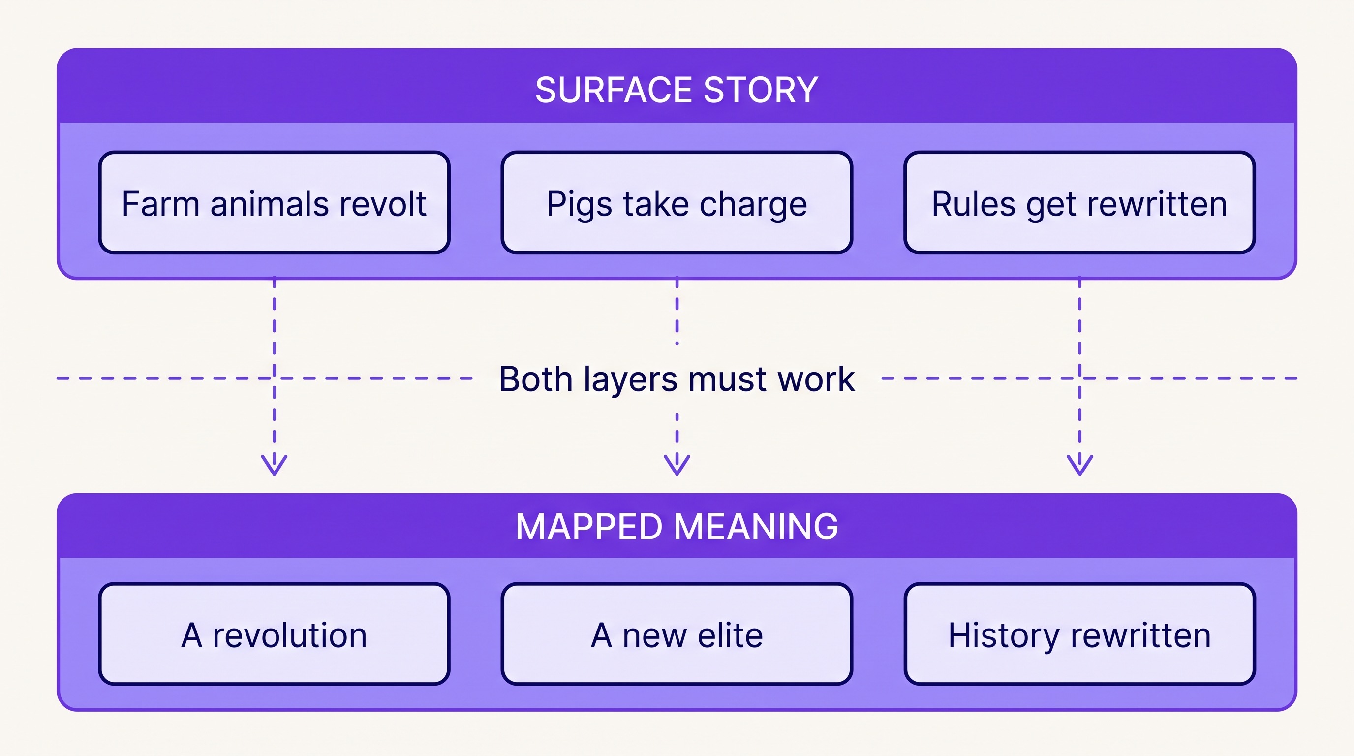 Diagram showing a surface story layer of three plot beats mapped downward to a meaning layer of three corresponding ideas