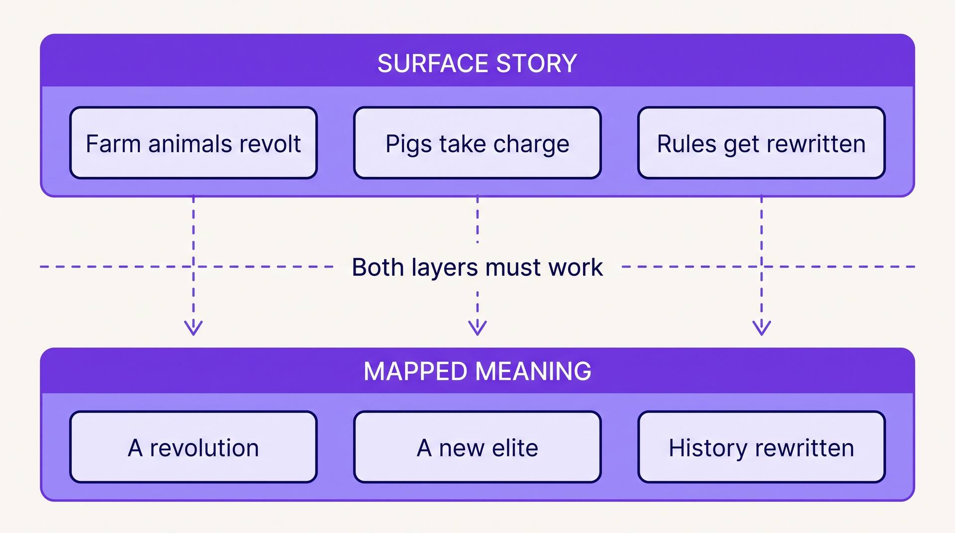 Diagram showing a surface story layer of three plot beats mapped downward to a meaning layer of three corresponding ideas