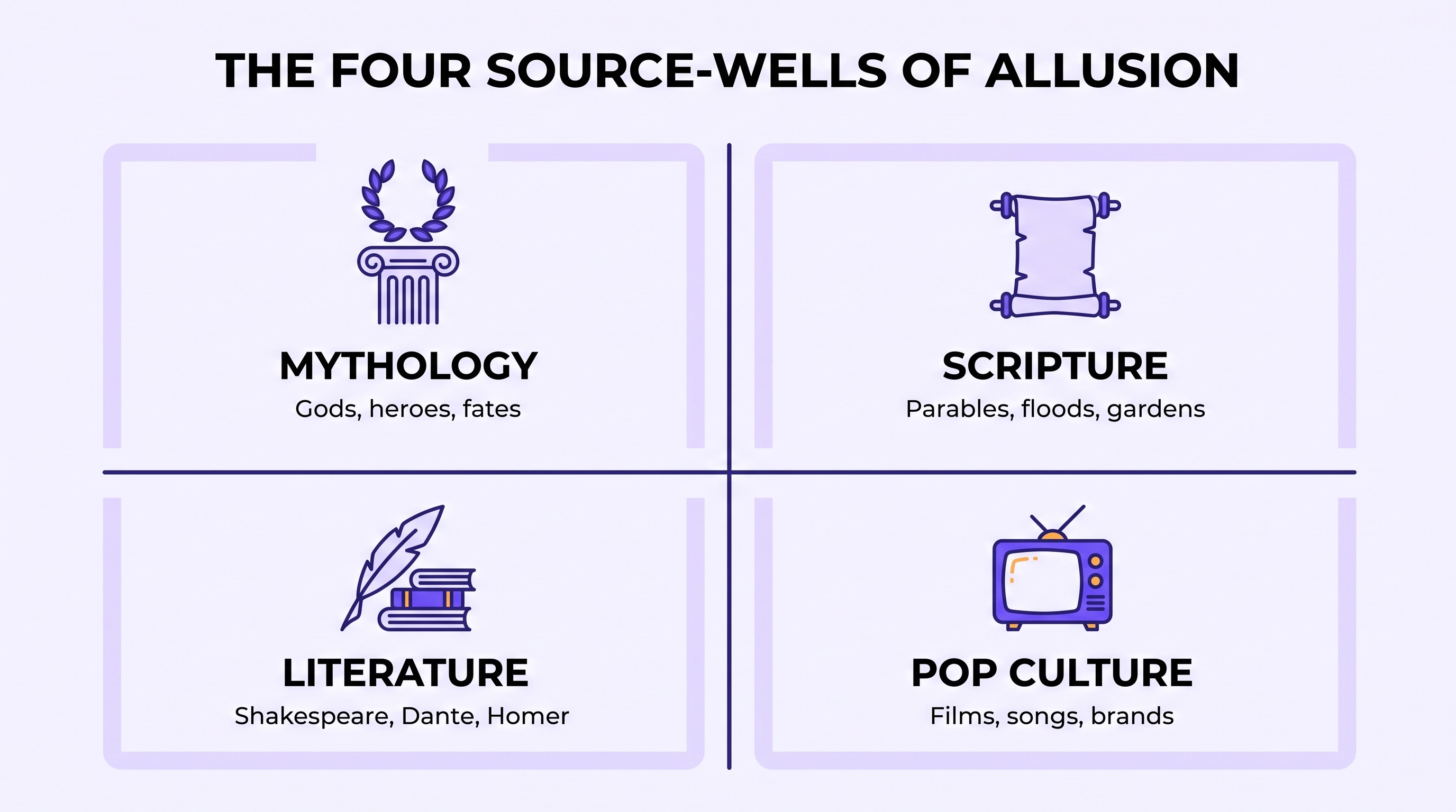 Infographic showing the four source-wells of allusion: mythology, scripture, literature and pop culture, each with example subjects