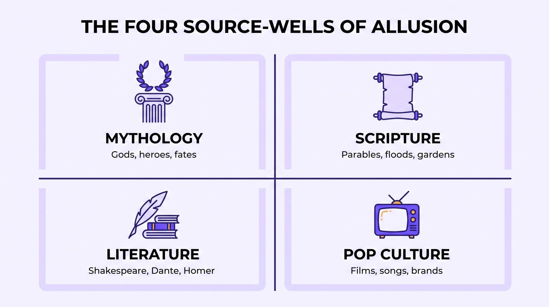 Infographic showing the four source-wells of allusion: mythology, scripture, literature and pop culture, each with example subjects