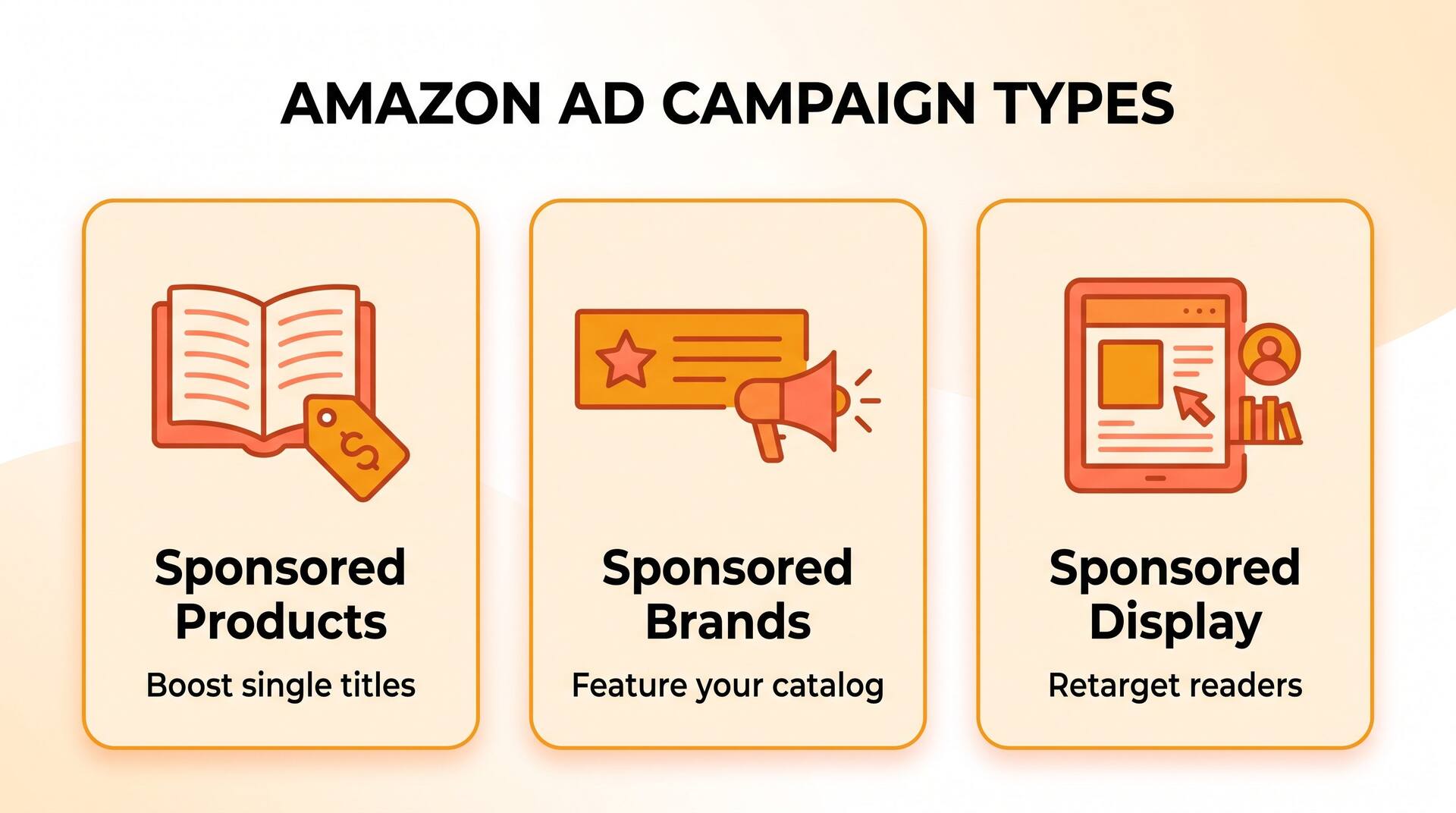 Three Amazon ad campaign types: Sponsored Products, Sponsored Brands, and Sponsored Display with short descriptions