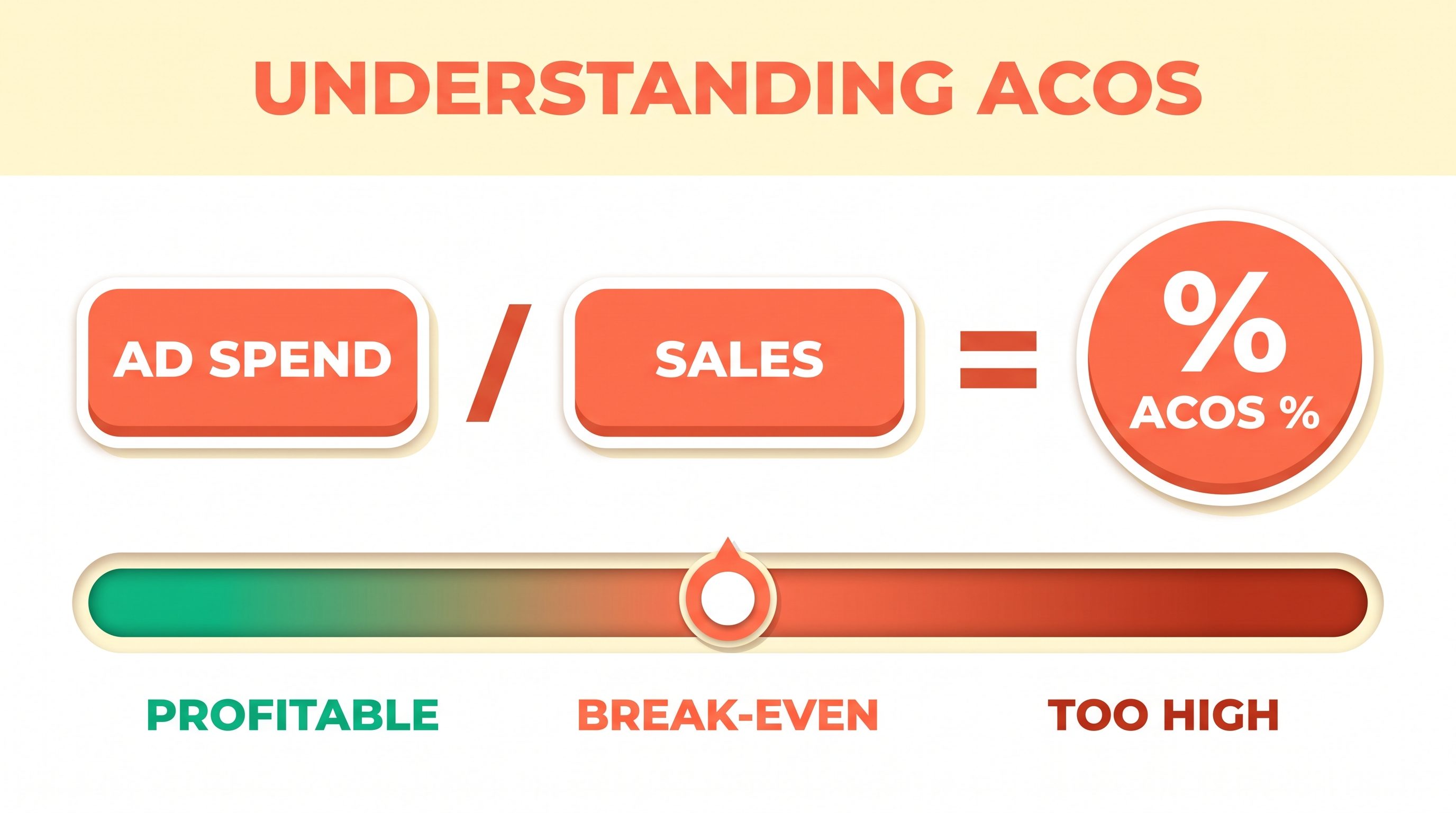 ACOS formula shown as ad spend divided by sales equals ACOS percent, with a scale from profitable to break-even to too high