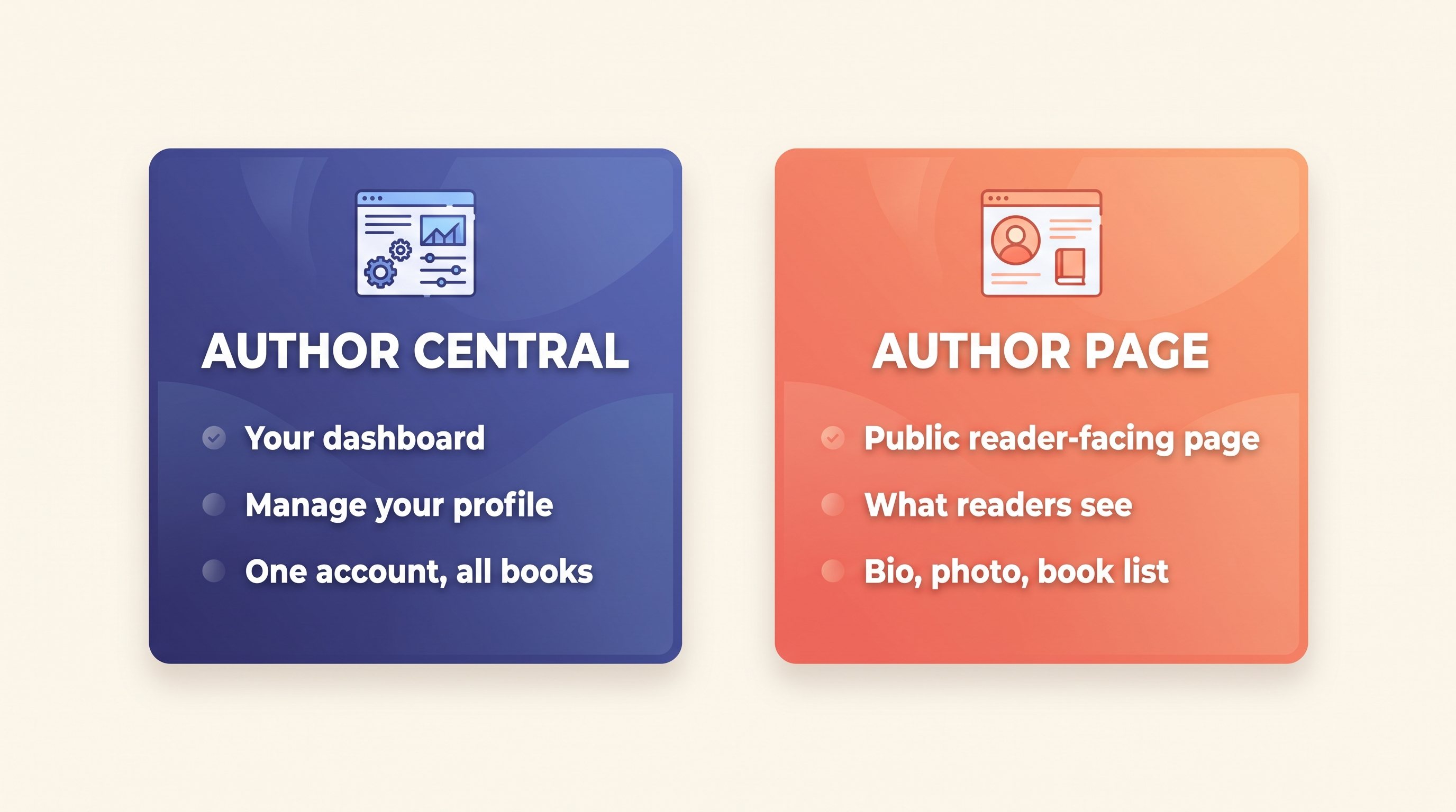 Side-by-side comparison of Amazon Author Central versus the public Author Page