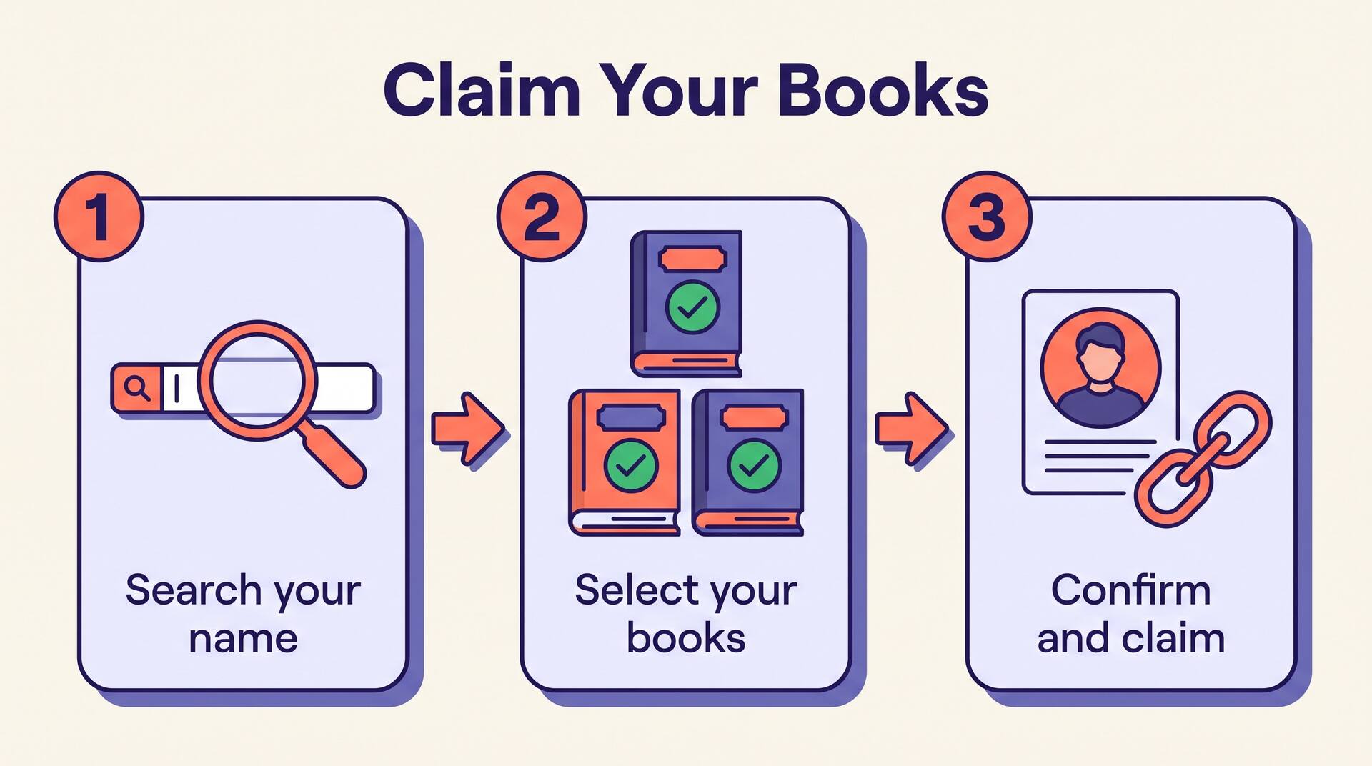 Three-step flow to claim your books in Author Central: search your name, select your books, then confirm and claim