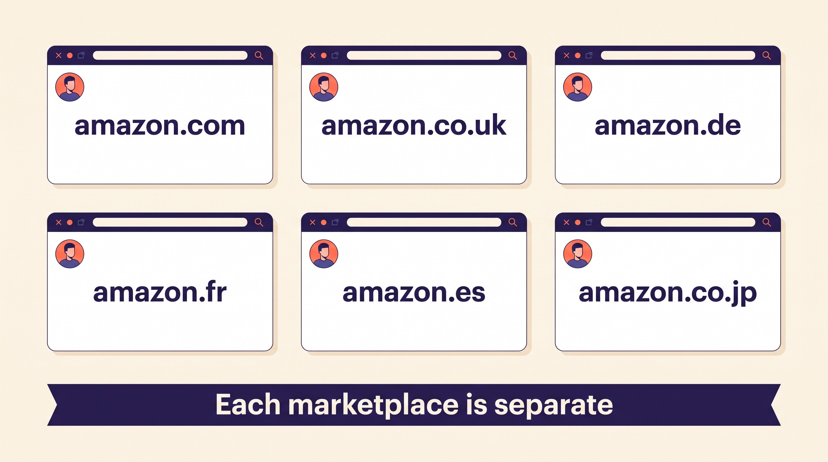 Six separate Amazon marketplace author pages — com, co.uk, de, fr, es, and co.jp — each set up individually
