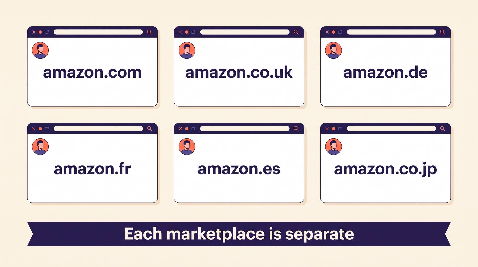 Six separate Amazon marketplace author pages — com, co.uk, de, fr, es, and co.jp — each set up individually