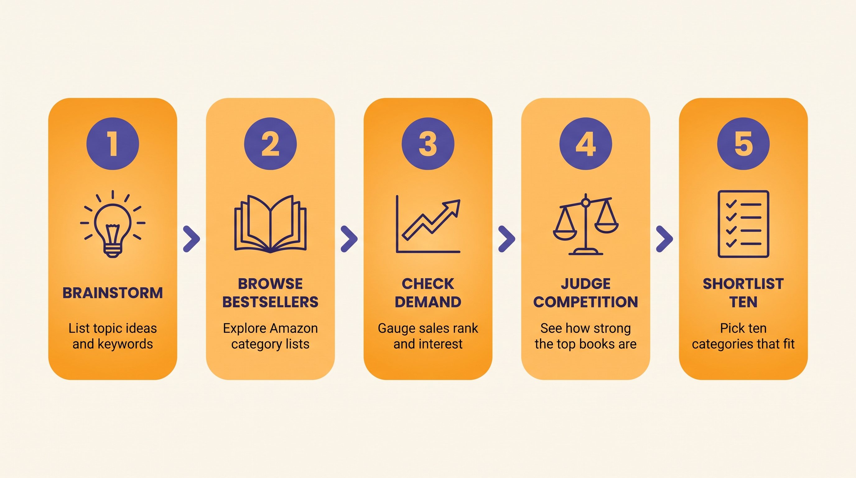 Five-step process for researching and choosing Amazon book categories