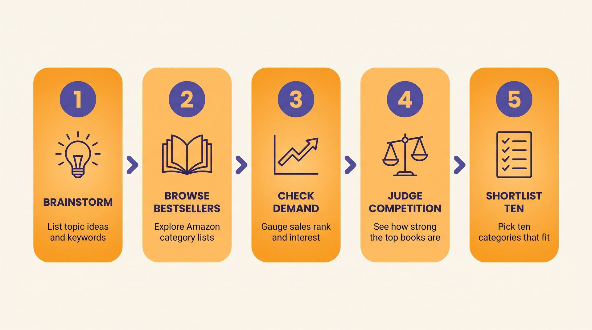 Five-step process for researching and choosing Amazon book categories