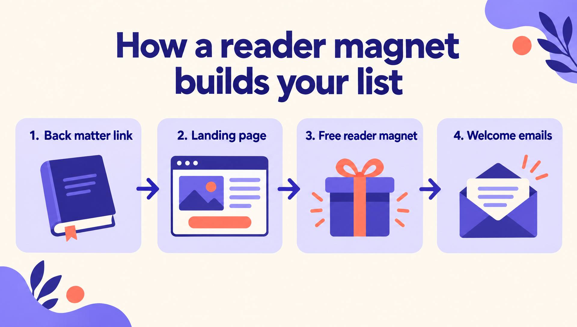 Four-step reader magnet funnel: back matter link, landing page, free reader magnet, welcome emails