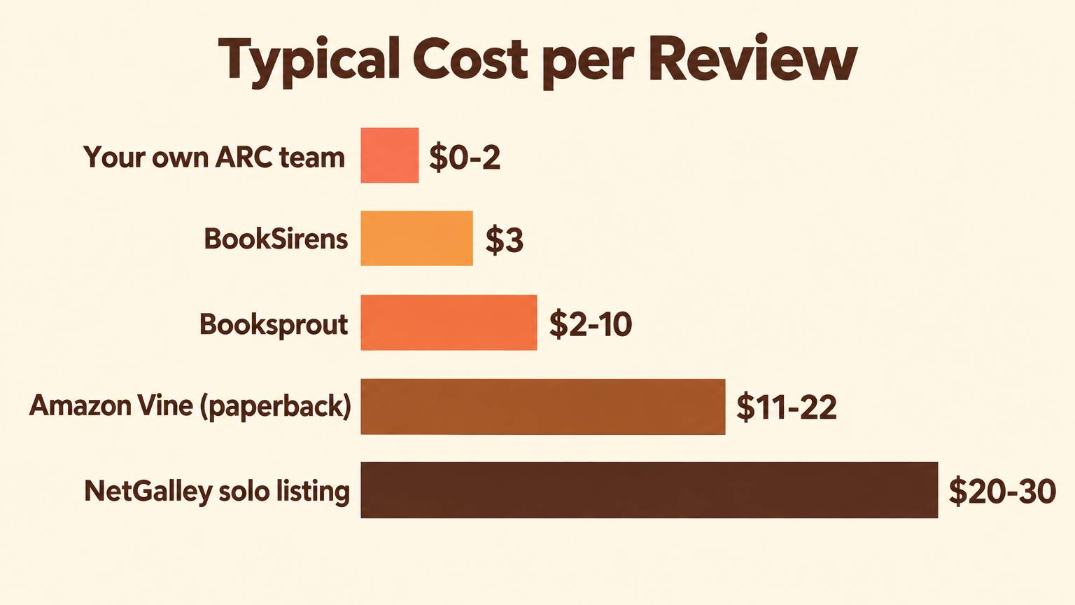 Bar chart of typical cost per review: own ARC team $0 to $2, BookSirens $3, Booksprout $2 to $10, Amazon Vine paperback $11 to $22, NetGalley solo listing $20 to $30