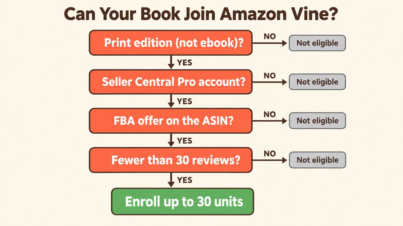 Flowchart: print edition, Seller Central Pro account, FBA offer on the ASIN, fewer than 30 reviews, then enroll up to 30 units