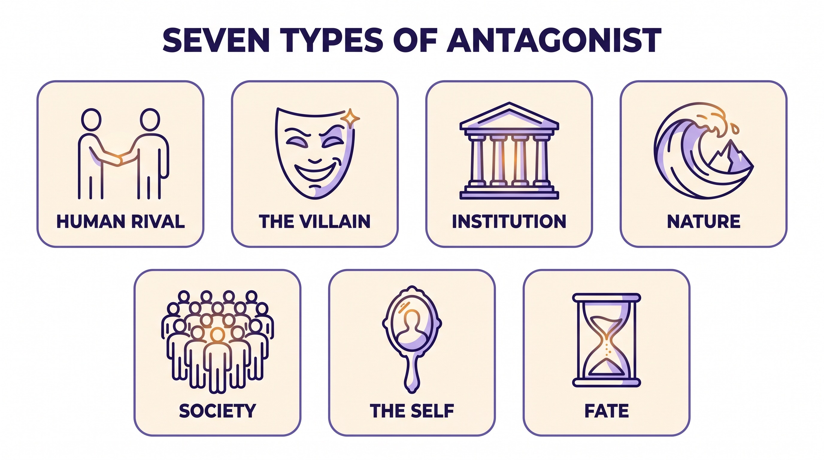 Infographic of seven antagonist types: human rival, the villain, institution, nature, society, the self, and fate