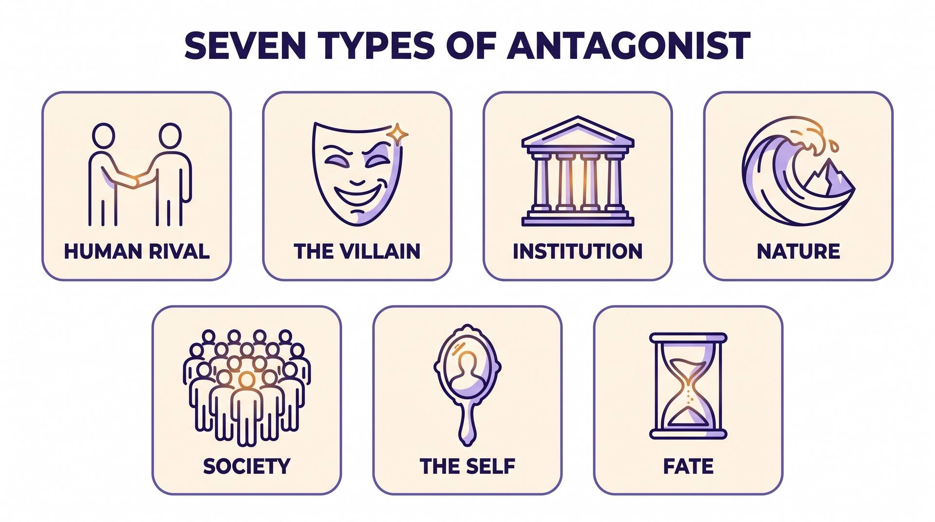 Infographic of seven antagonist types: human rival, the villain, institution, nature, society, the self, and fate