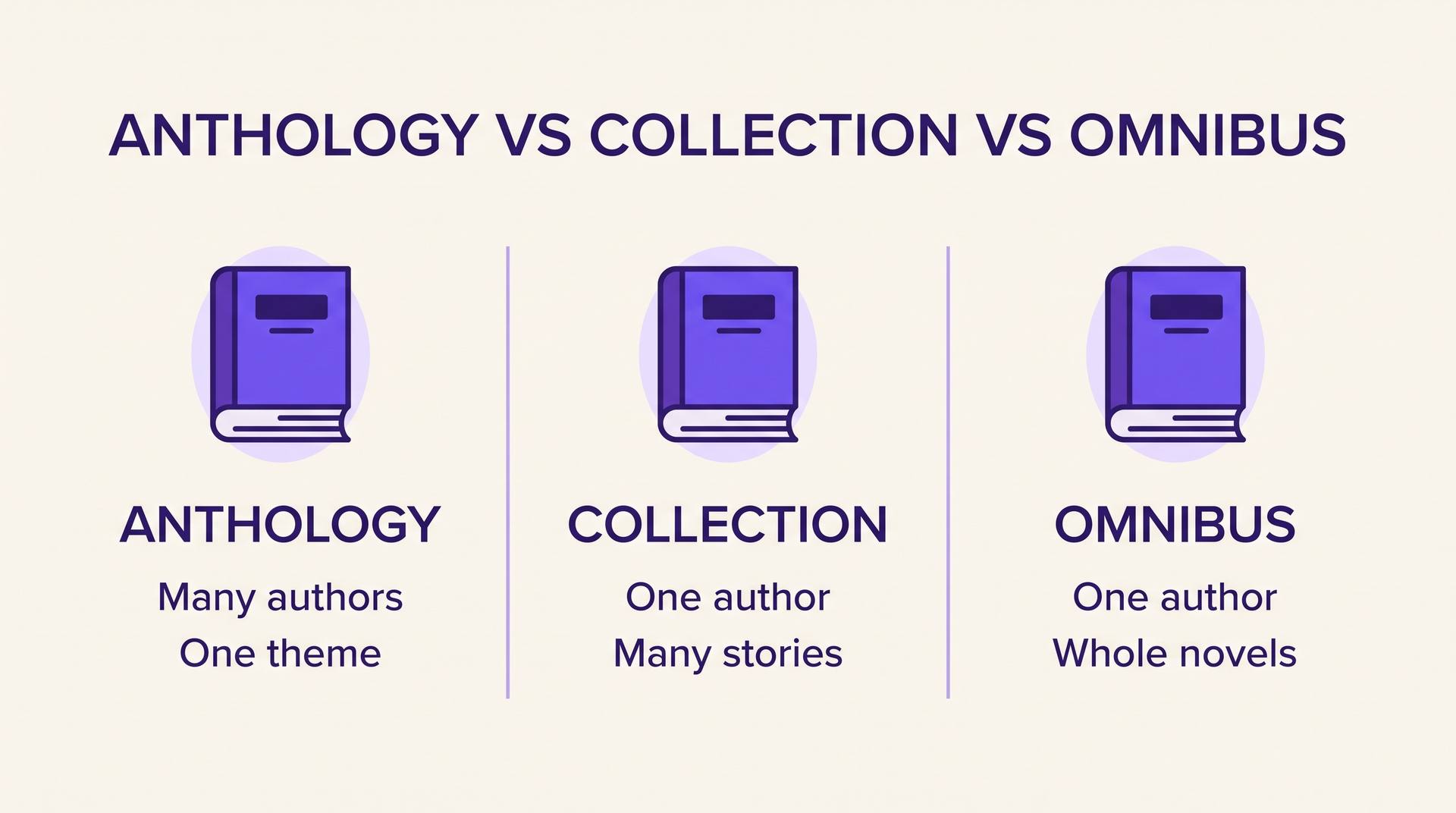 Comparison chart showing anthology as many authors on one theme, collection as one author with many stories, and omnibus as one author's whole novels