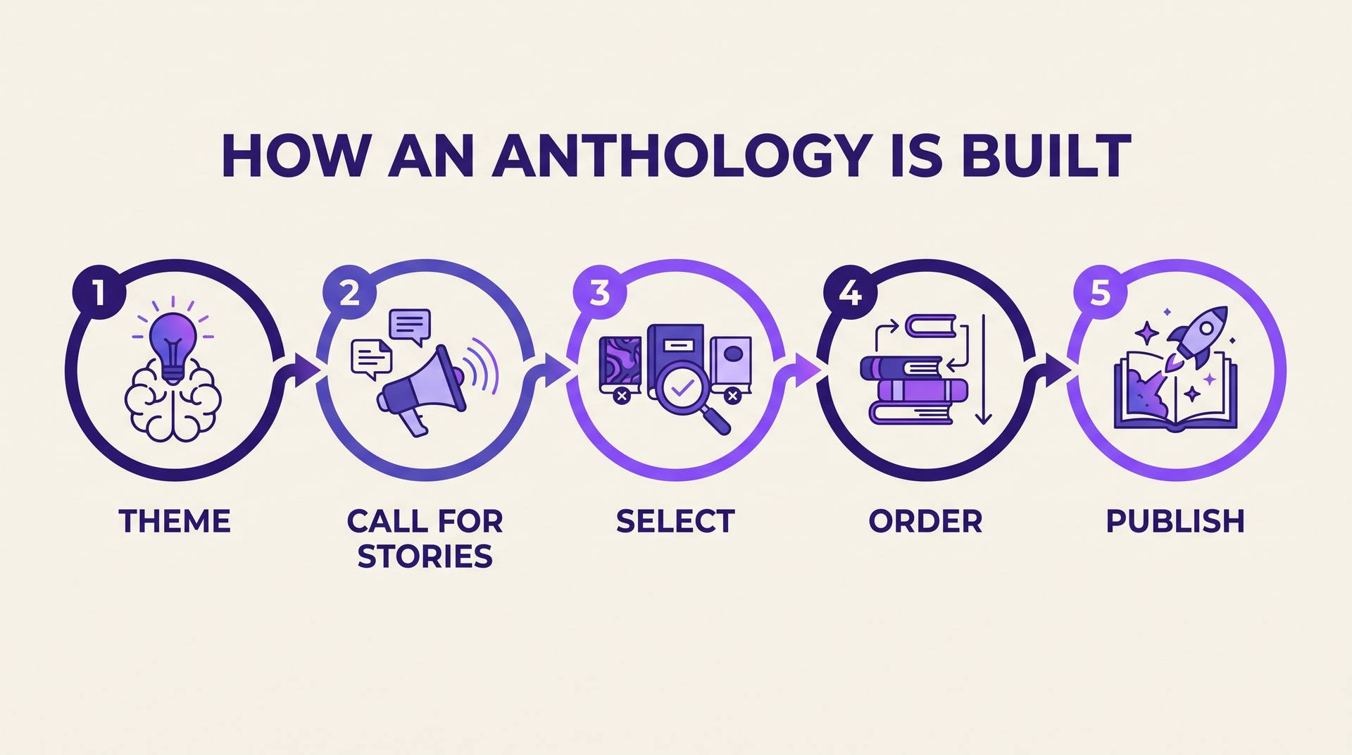 Five-step process diagram: theme, call for stories, select, order, publish