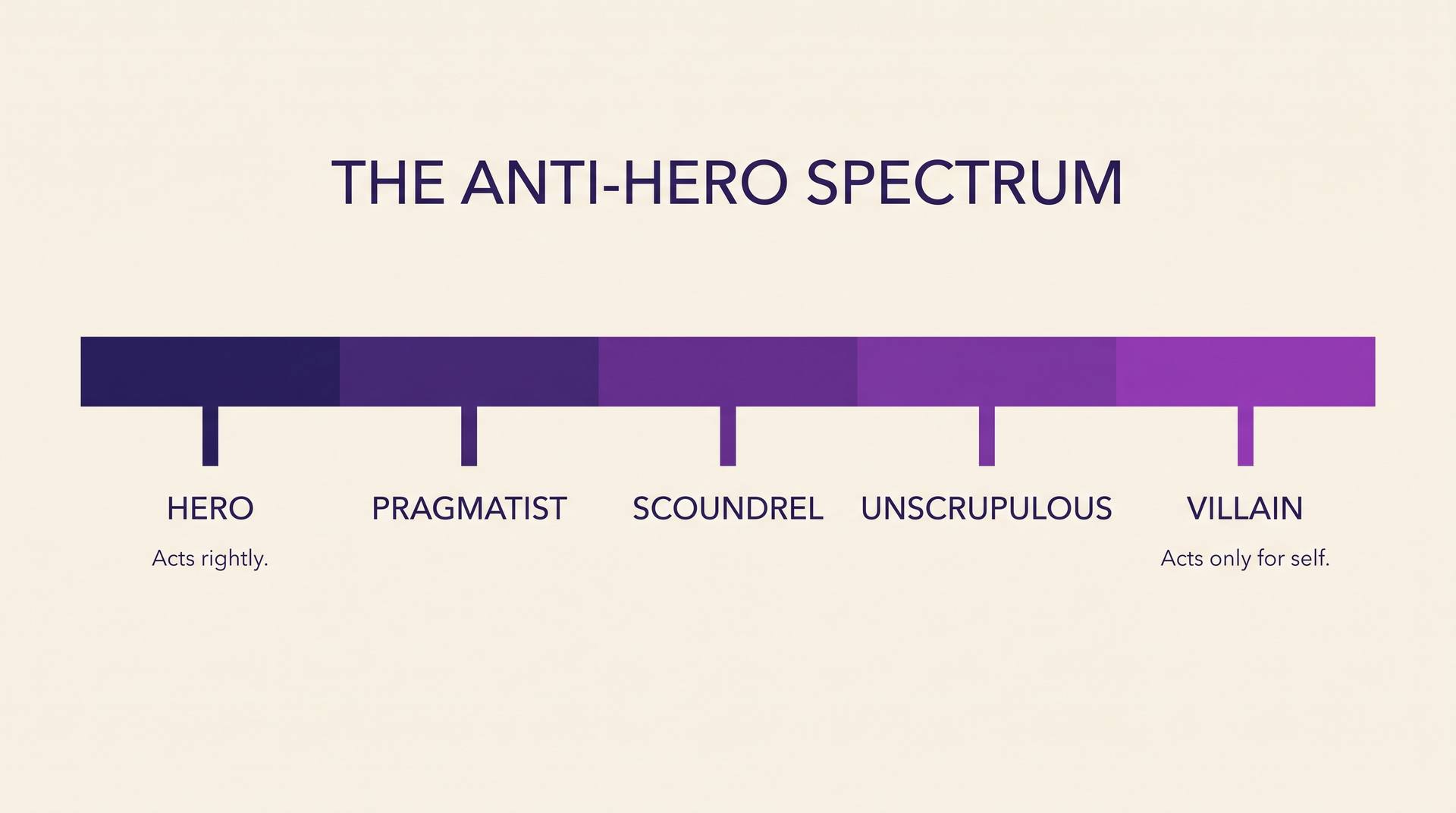 Horizontal spectrum bar labelled hero, pragmatist, scoundrel, unscrupulous and villain, from acts rightly on the left to acts only for self on the right