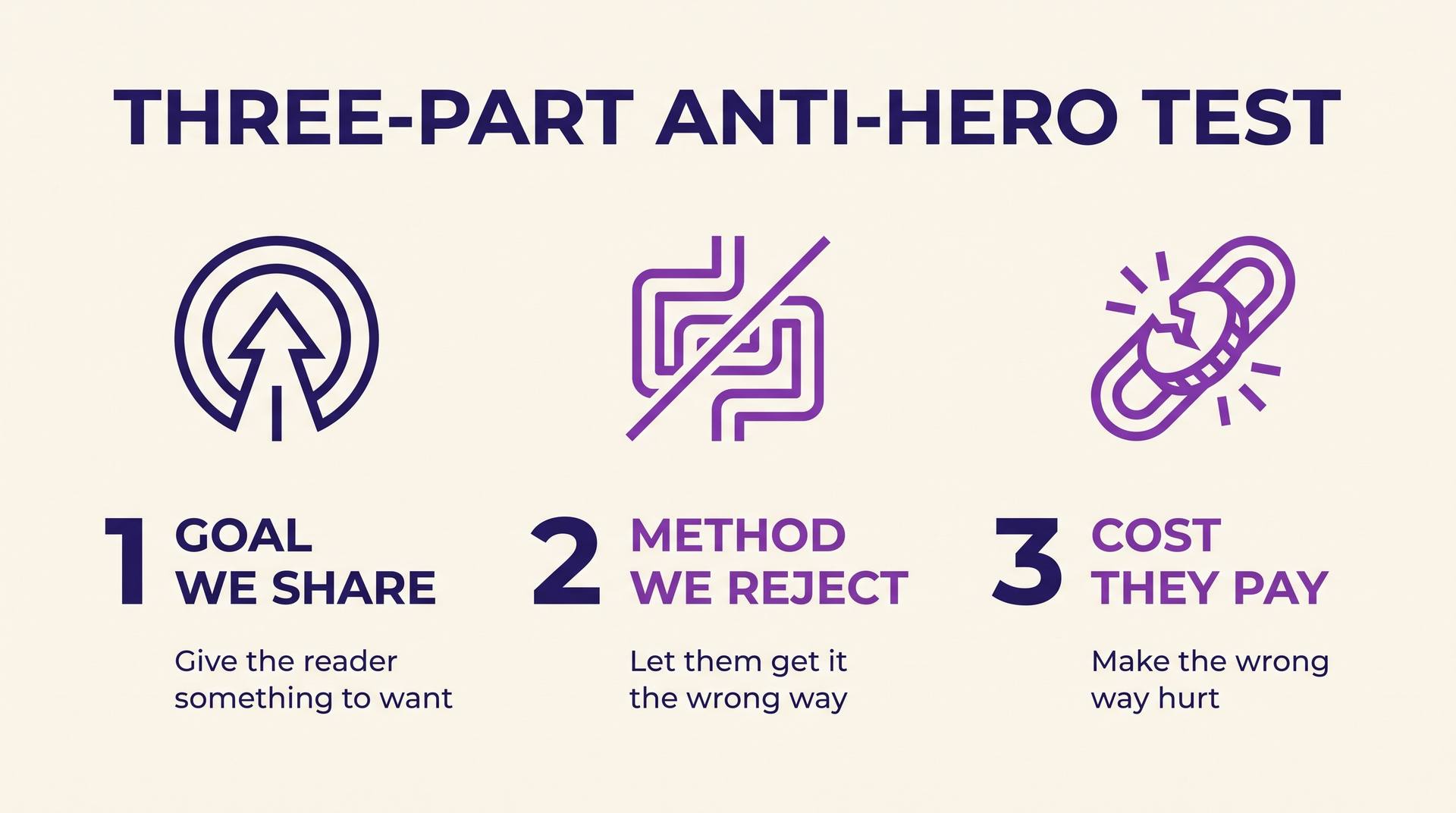 Three-column infographic showing the anti-hero test: a goal we share, a method we reject, and a cost they pay