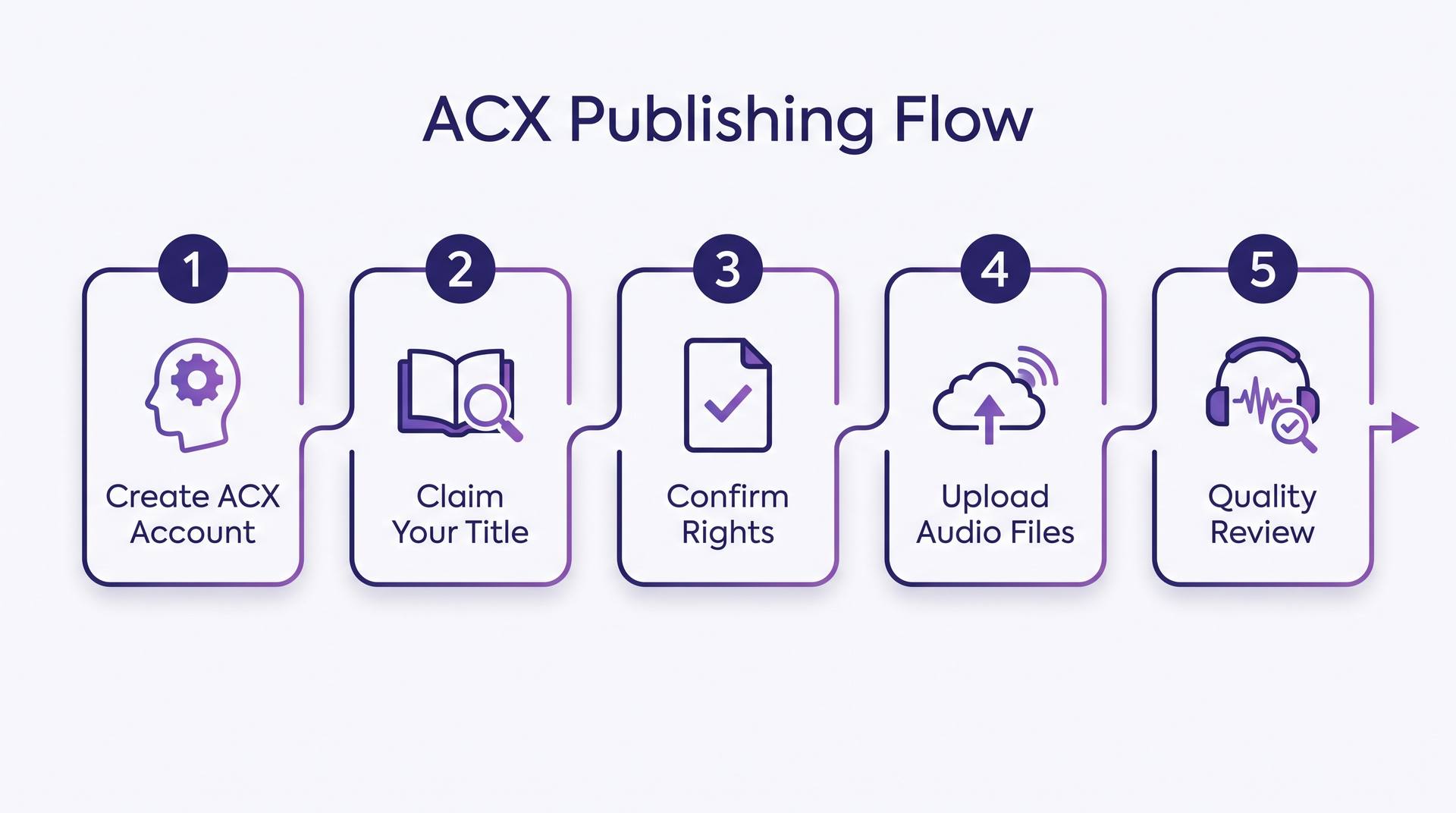 Five-step diagram of the ACX publishing flow from account creation to quality review