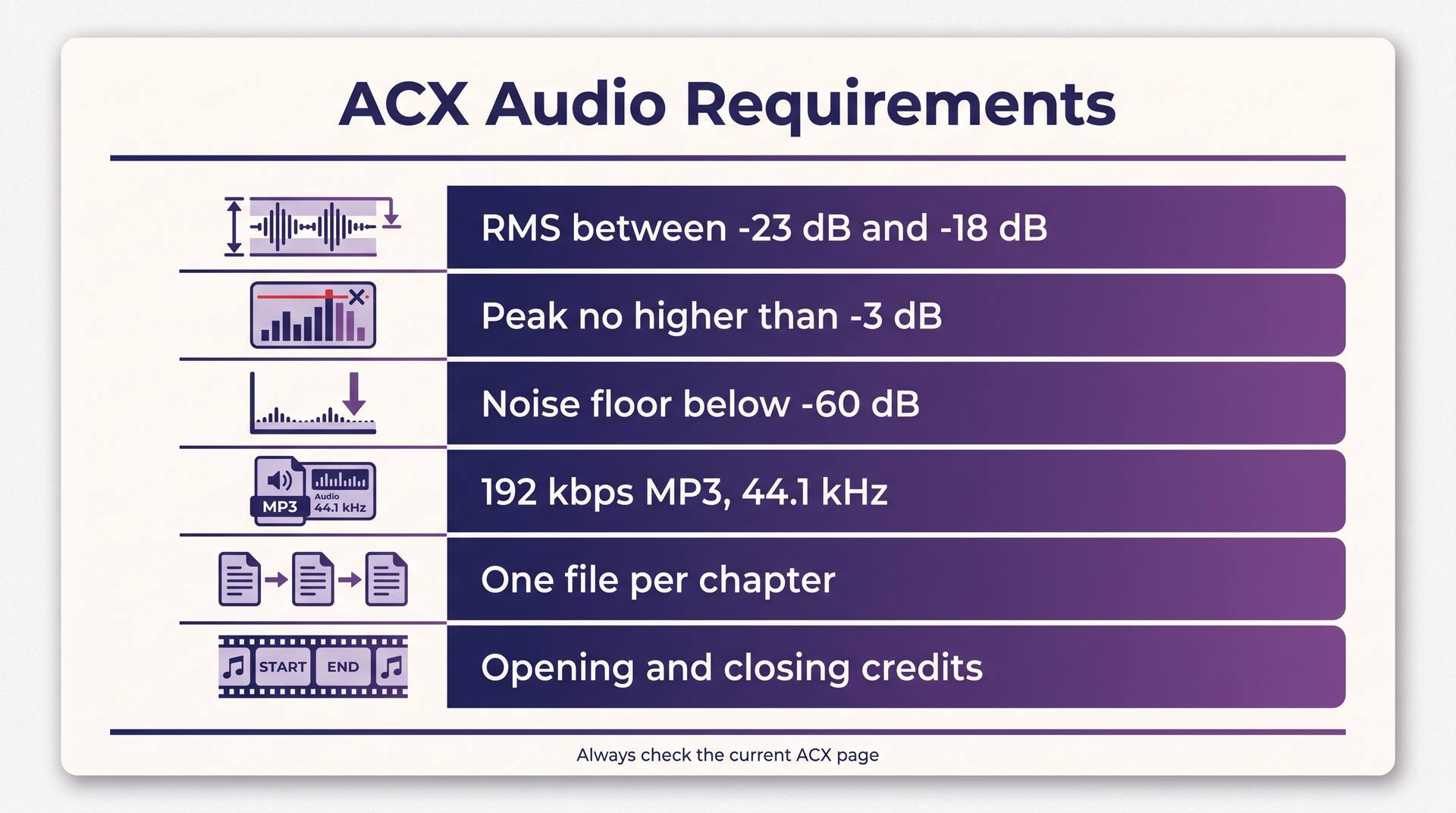 Spec card listing the ACX audio requirements for loudness, peaks, noise floor and file format