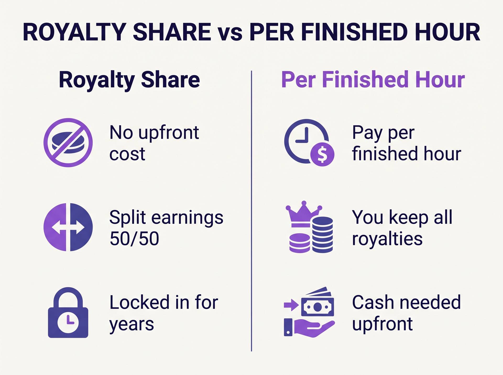 Comparison of royalty share and per-finished-hour narrator payment models