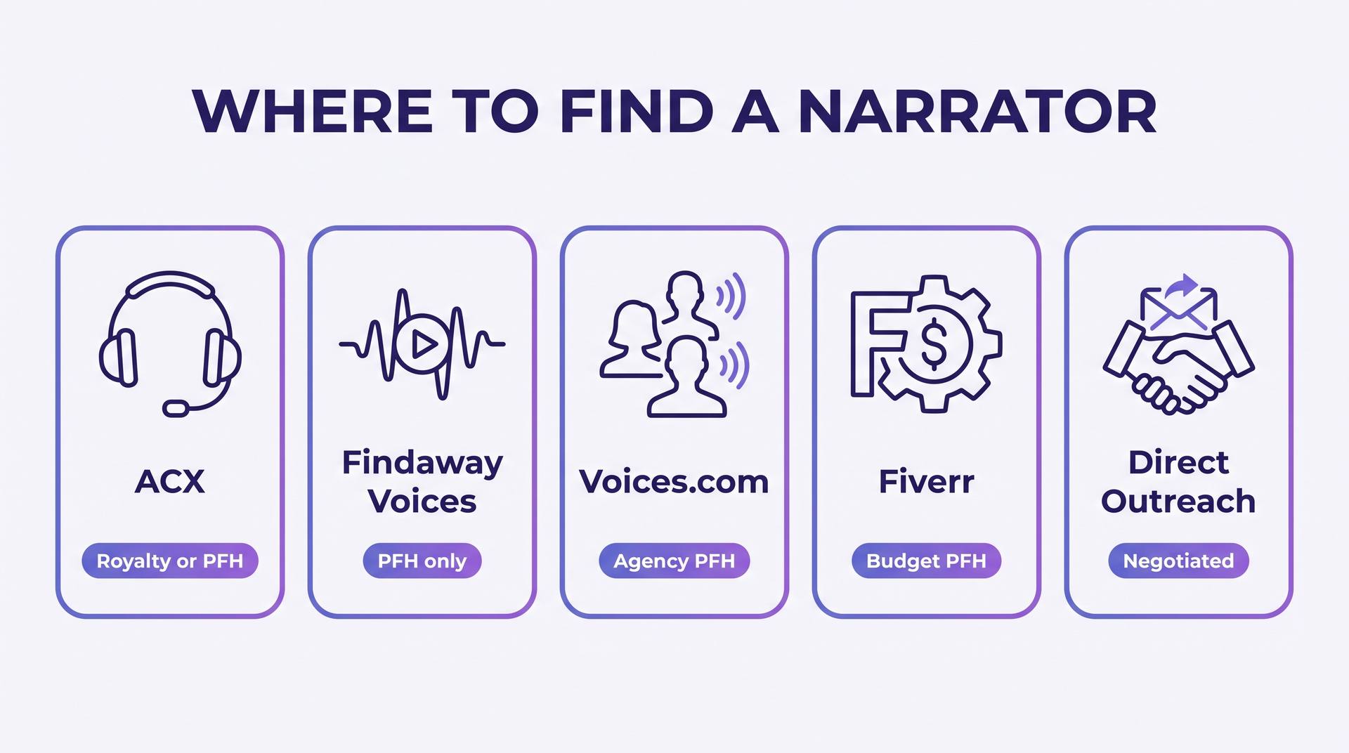 Five narrator sourcing channels compared: ACX, Findaway Voices, Voices.com, Fiverr, and direct outreach