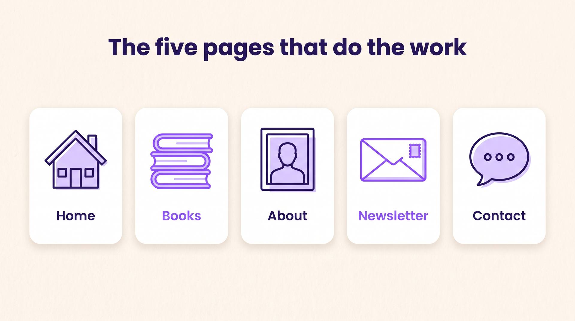 Five cards labelled Home, Books, About, Newsletter, and Contact