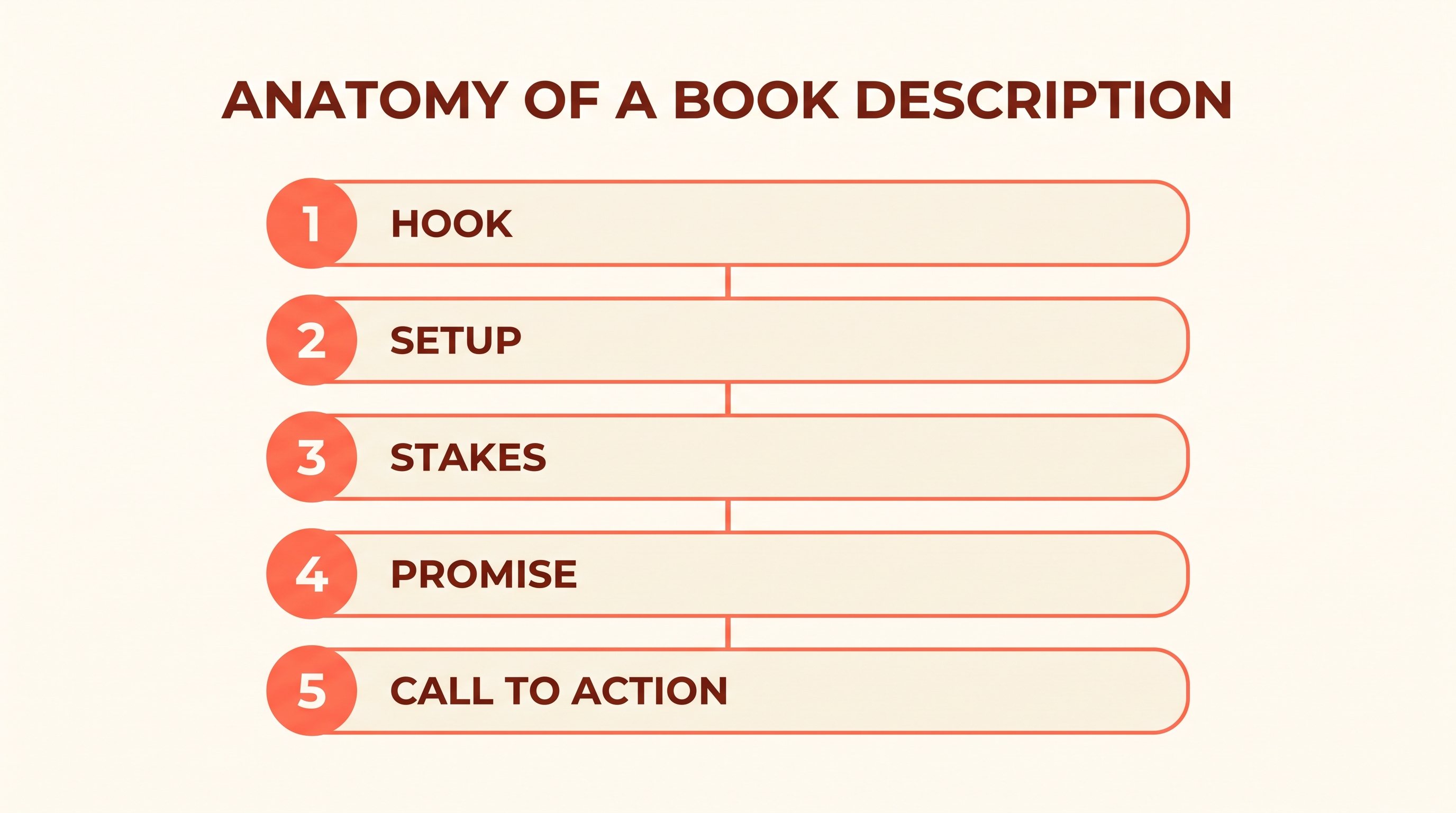 Infographic showing the five-part anatomy of a book description as stacked numbered rows: Hook, Setup, Stakes, Promise, and Call to Action
