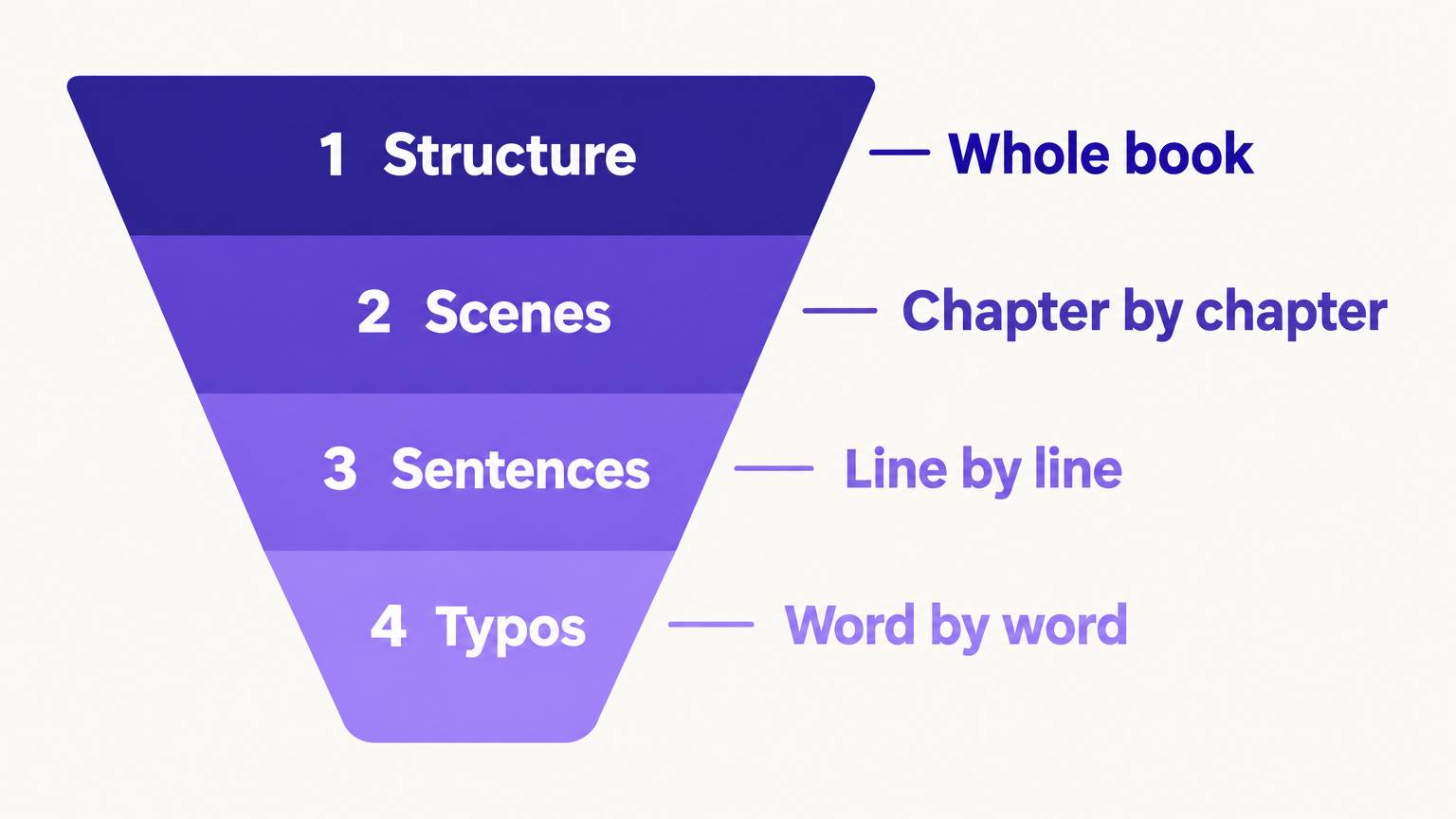 Funnel diagram of four editing passes: structure for the whole book, scenes chapter by chapter, sentences line by line, typos word by word