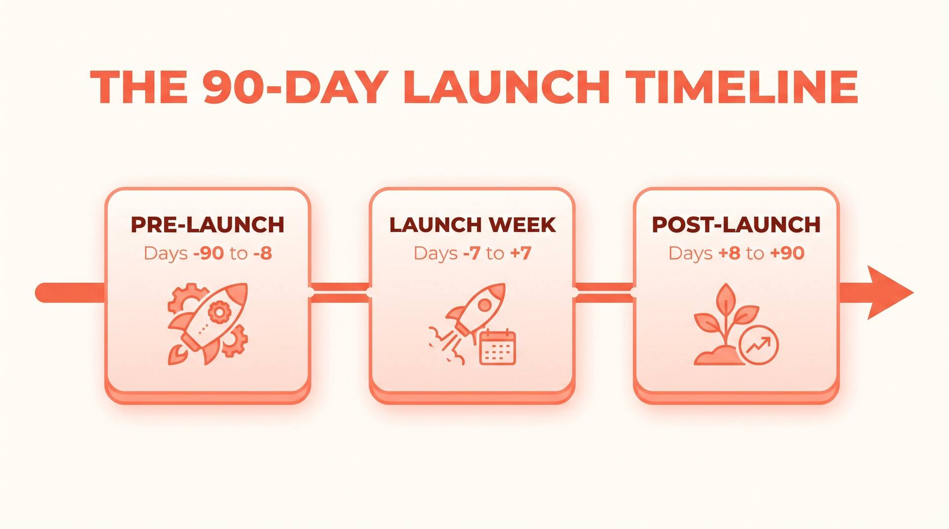 Infographic of the 90-day launch timeline in three phases: Pre-Launch from days minus 90 to minus 8, Launch Week from days minus 7 to plus 7, and Post-Launch from days plus 8 to plus 90