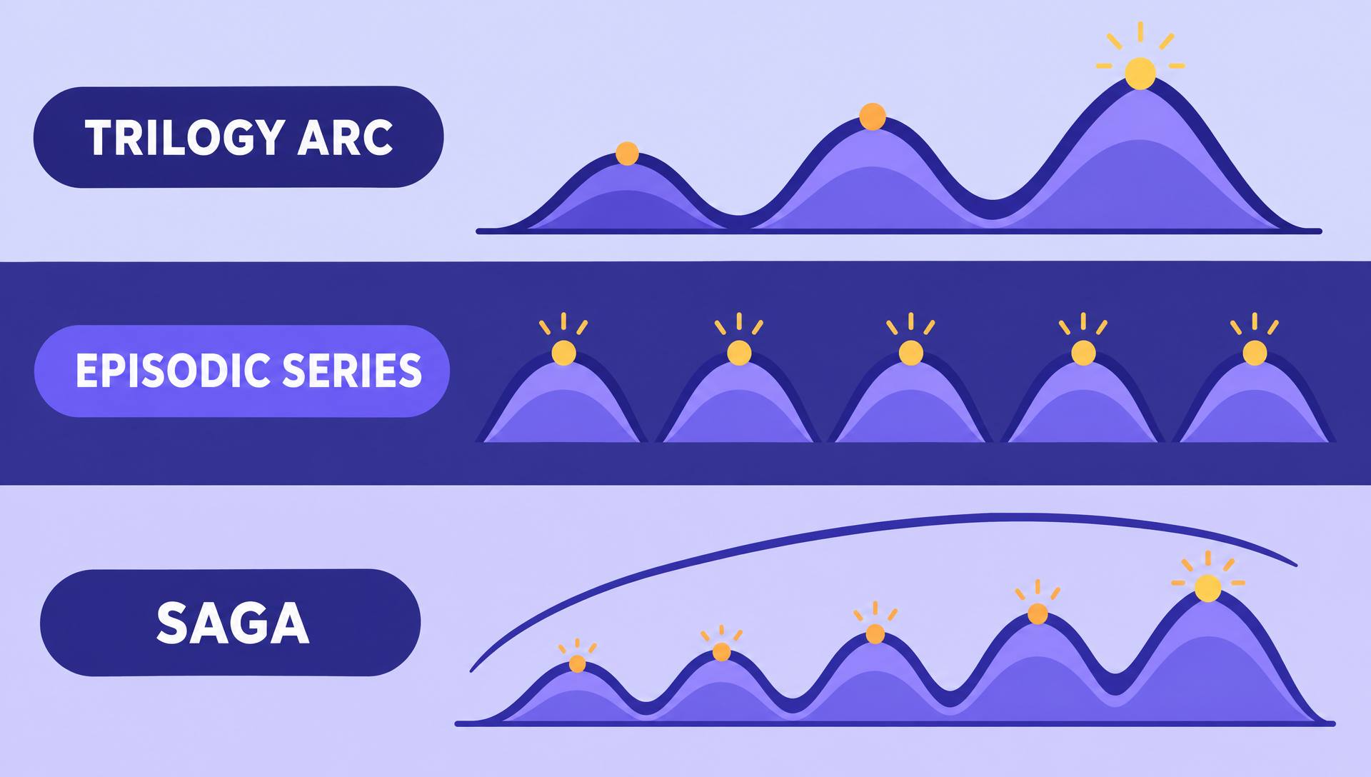Three series structures: a trilogy arc rising across three books, an episodic series of separate peaks, and a saga with overlapping arcs