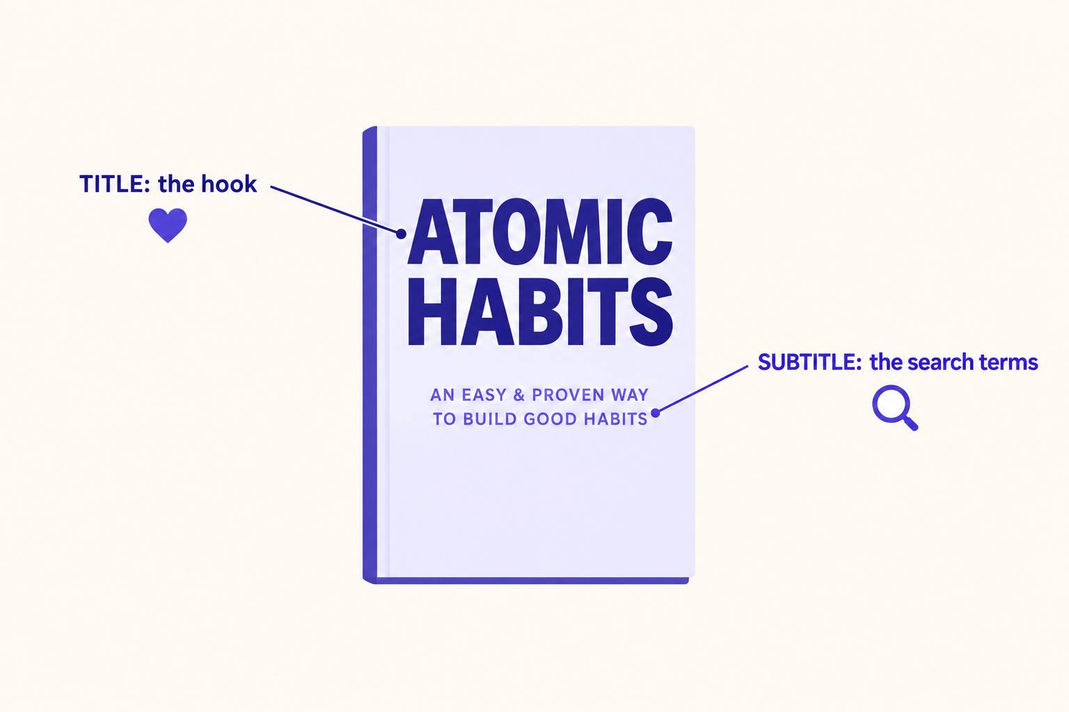 Diagram of a book cover showing the large title labeled as the hook and the smaller subtitle labeled as the search terms