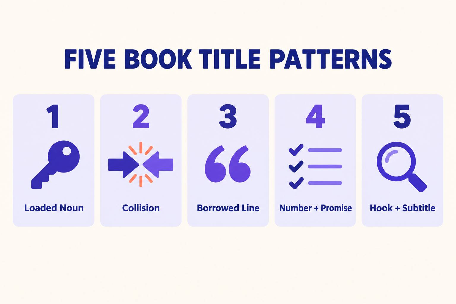 Infographic of five book title patterns: Loaded Noun, Collision, Borrowed Line, Number plus Promise, and Hook plus Subtitle