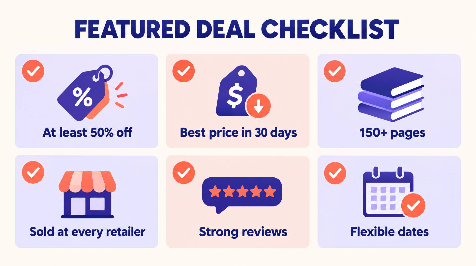 Featured Deal checklist: at least 50% off, best price in 30 days, 150+ pages, sold at every retailer, strong reviews, flexible dates