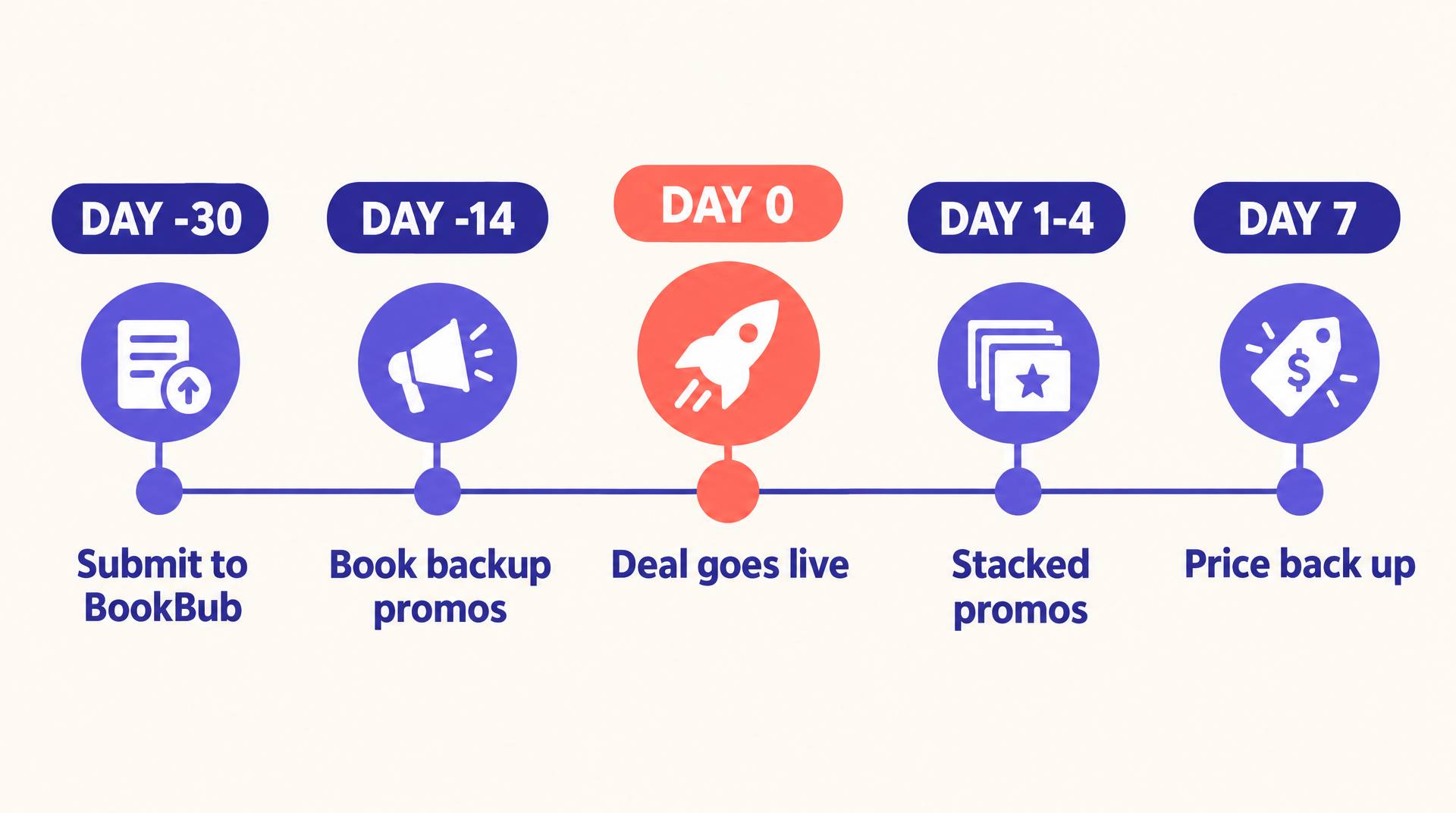 Promotion timeline from submitting 30 days ahead to raising the price back on day 7