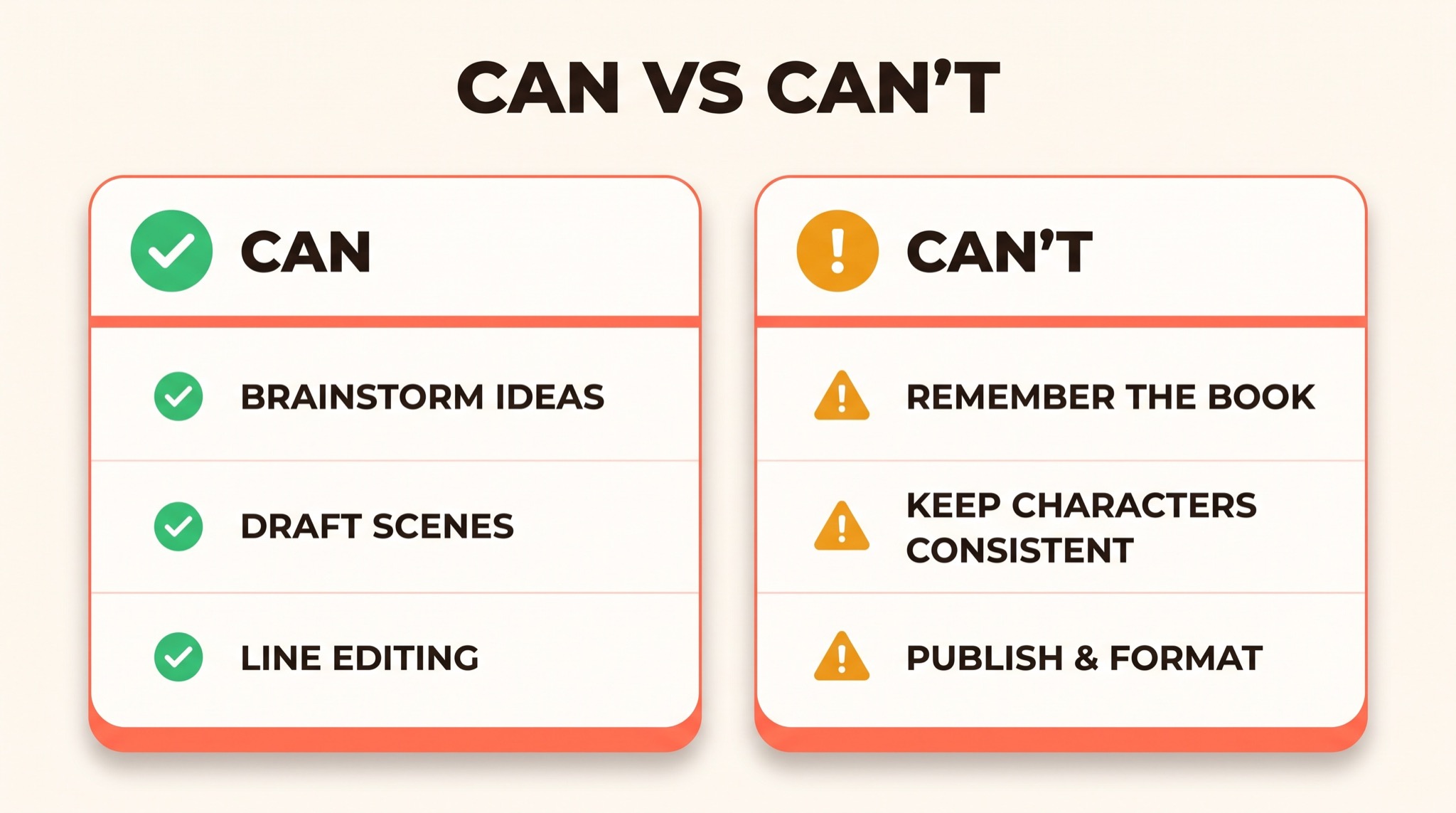 Two-column infographic comparing what an AI chat assistant can do (brainstorm ideas, draft scenes, line editing) versus what it can't (remember the book, keep characters consistent, publish and format)