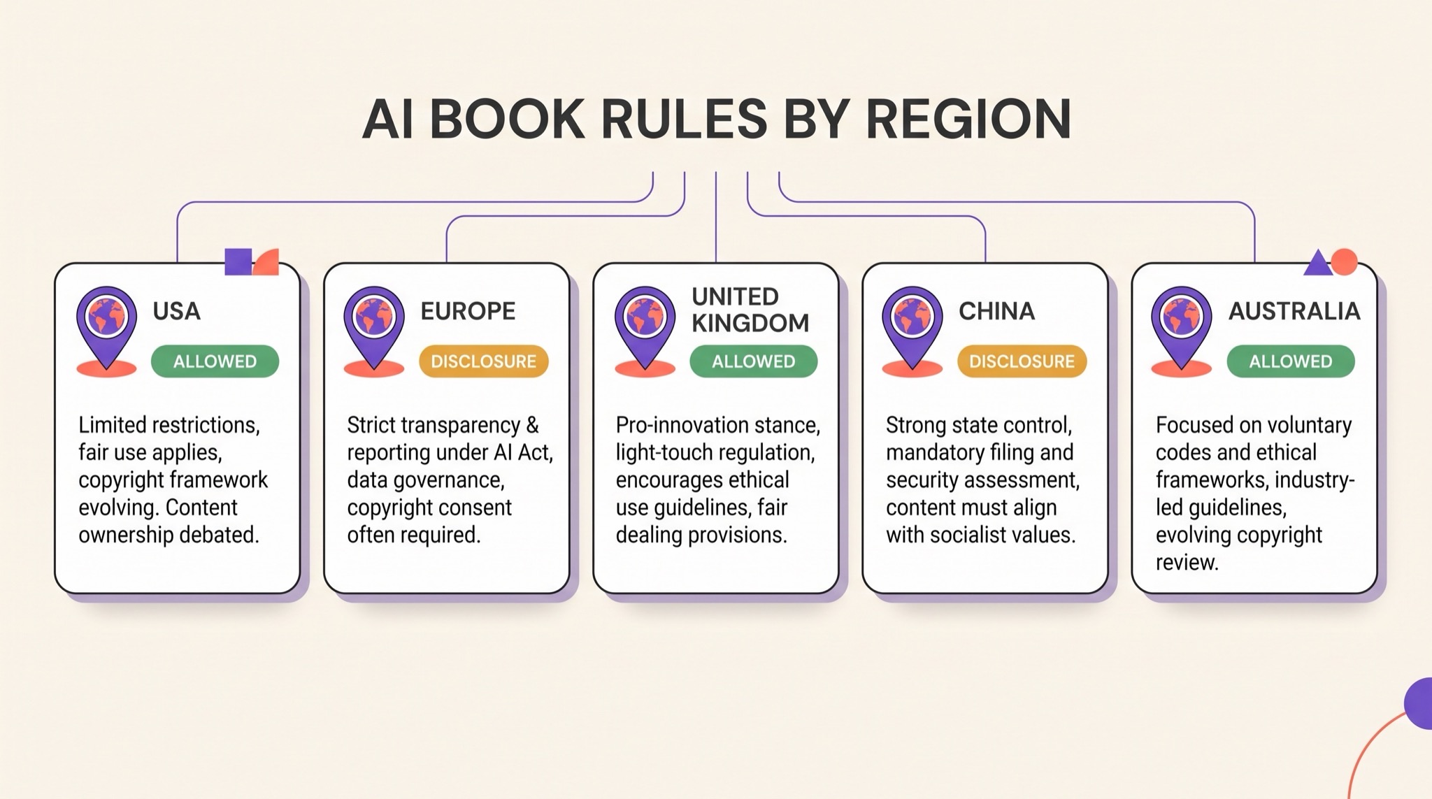 Cards summarizing AI book rules by region for the USA, Europe, United Kingdom, China and Australia, marked as allowed or requiring disclosure