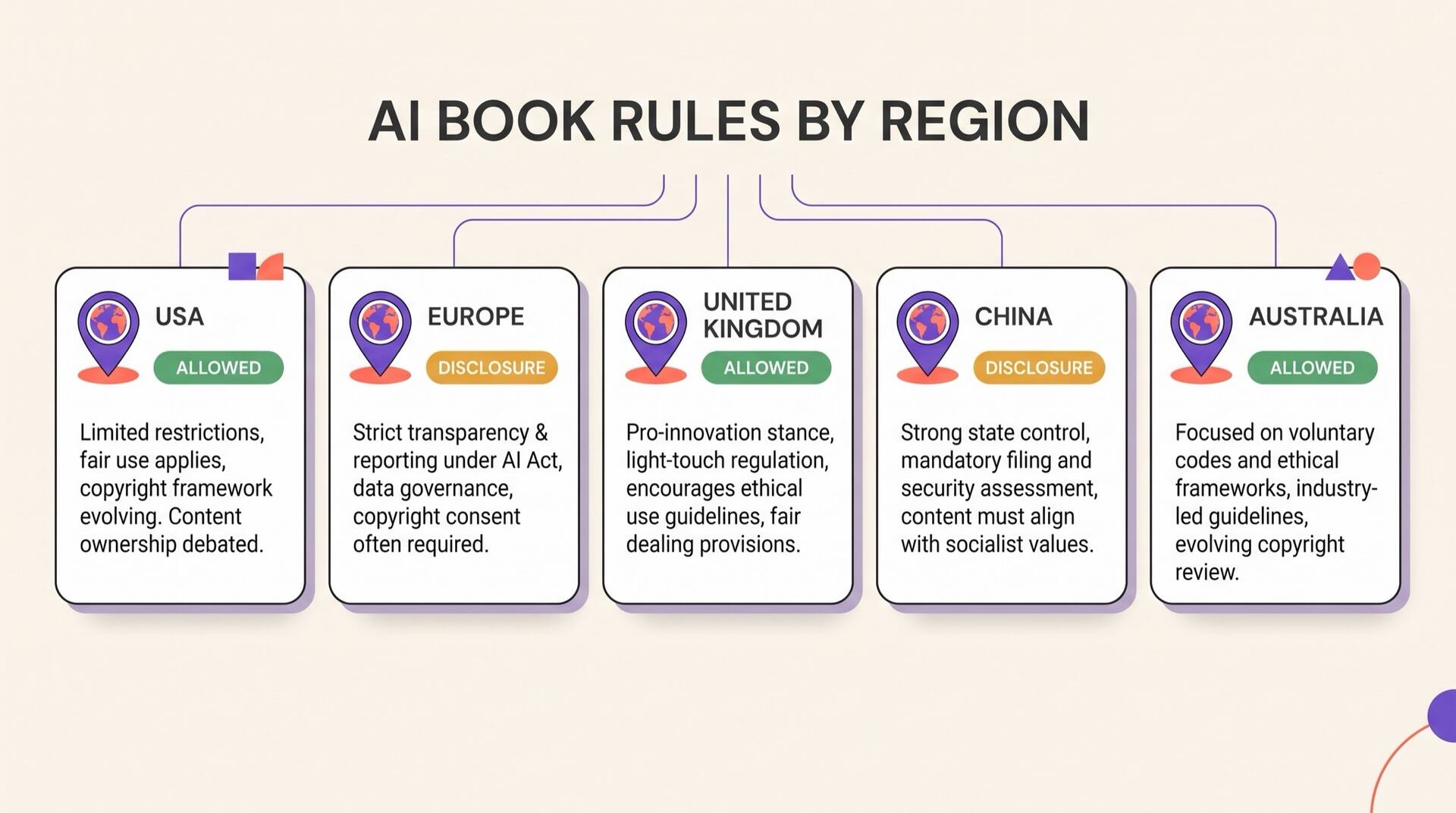Cards summarizing AI book rules by region for the USA, Europe, United Kingdom, China and Australia, marked as allowed or requiring disclosure