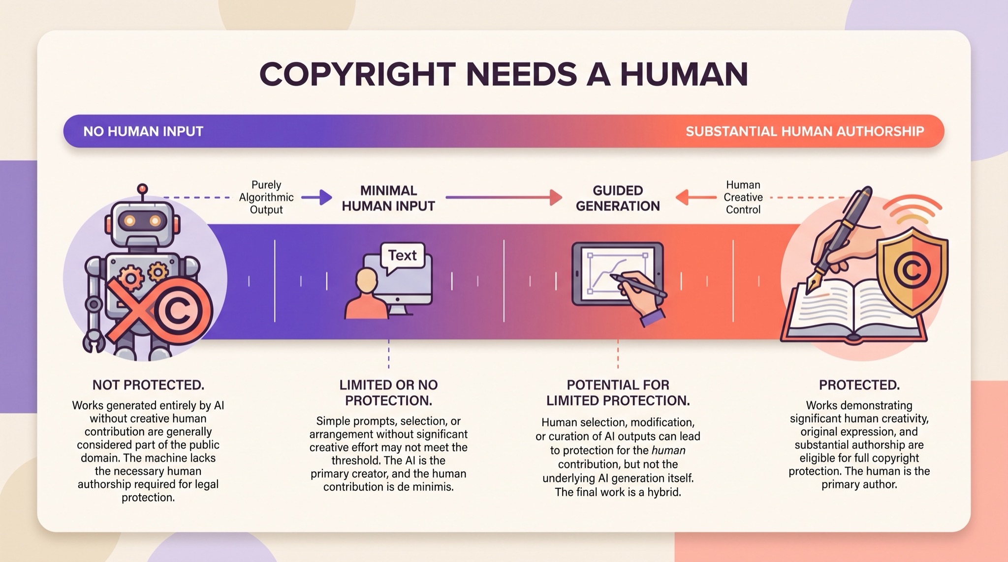 Spectrum showing that copyright needs a human, from AI-only work that is not protected to work with substantial human authorship that is protected