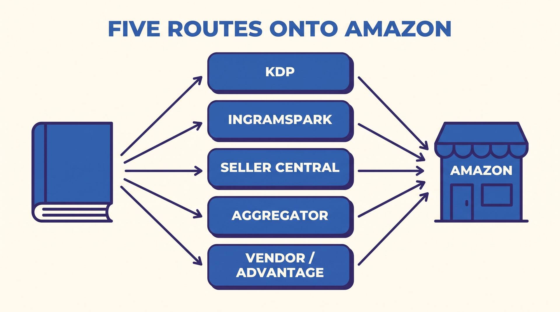Infographic showing five routes onto Amazon fanning out from a single book: KDP, IngramSpark, Seller Central, Aggregator, and Vendor or Advantage, all converging on the Amazon store