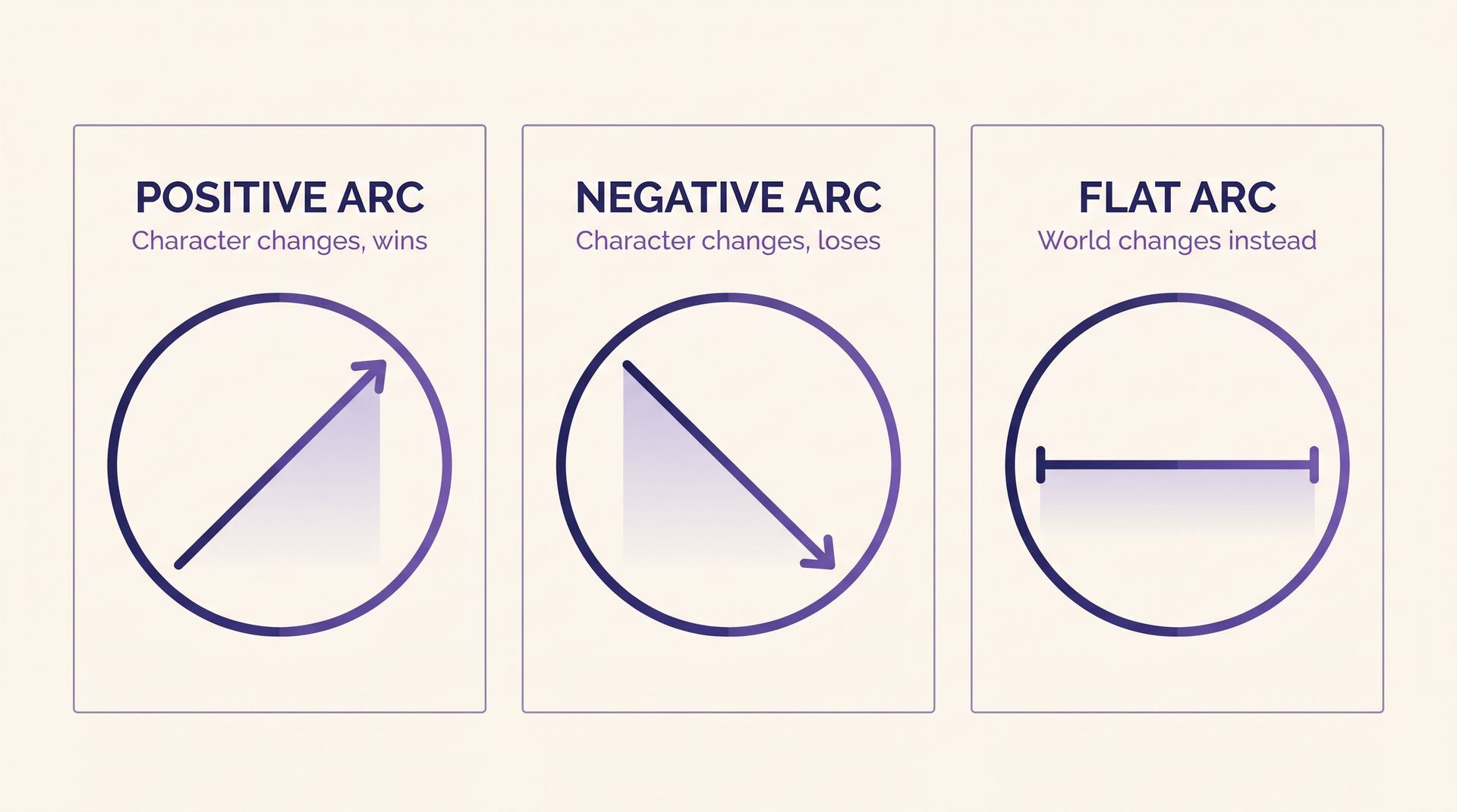 Three panels comparing the positive, negative and flat character arc shapes